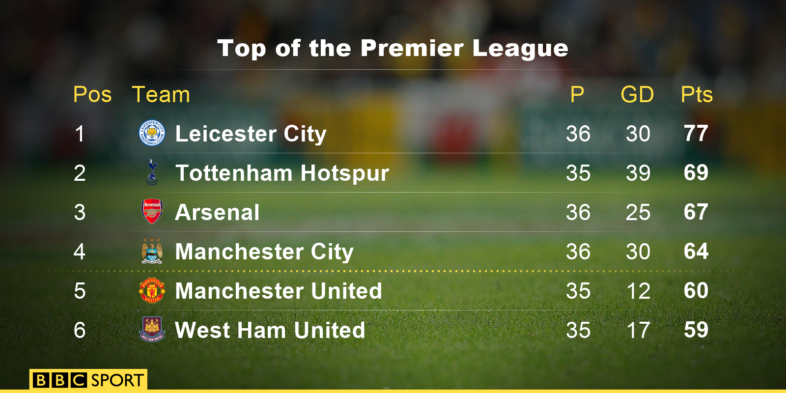 Top of the Premier League