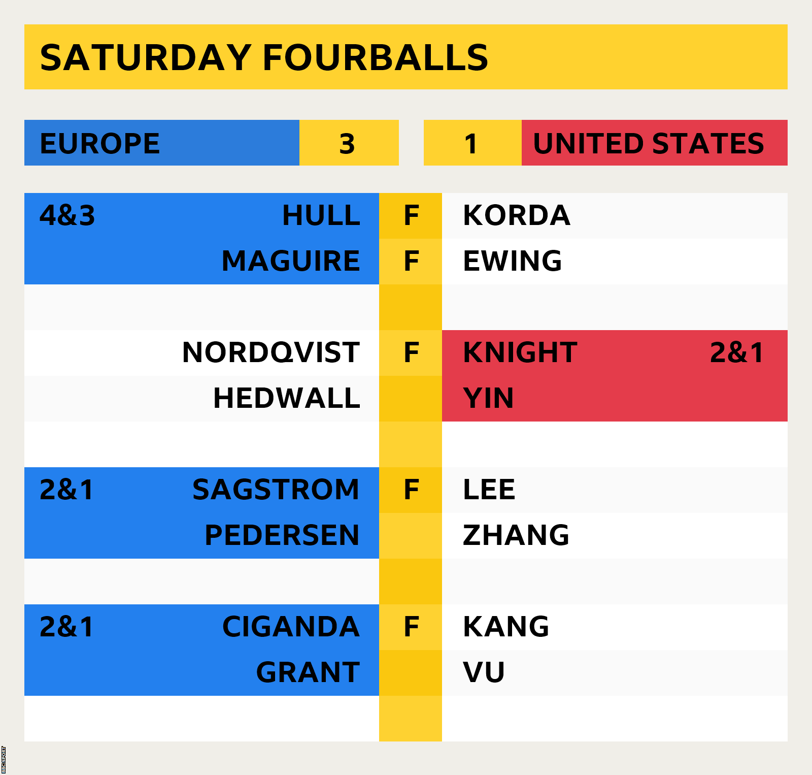 Graphic showing Saturday fourballs score from the 2023 Solheim Cup, which ended Europe 3 United States 1