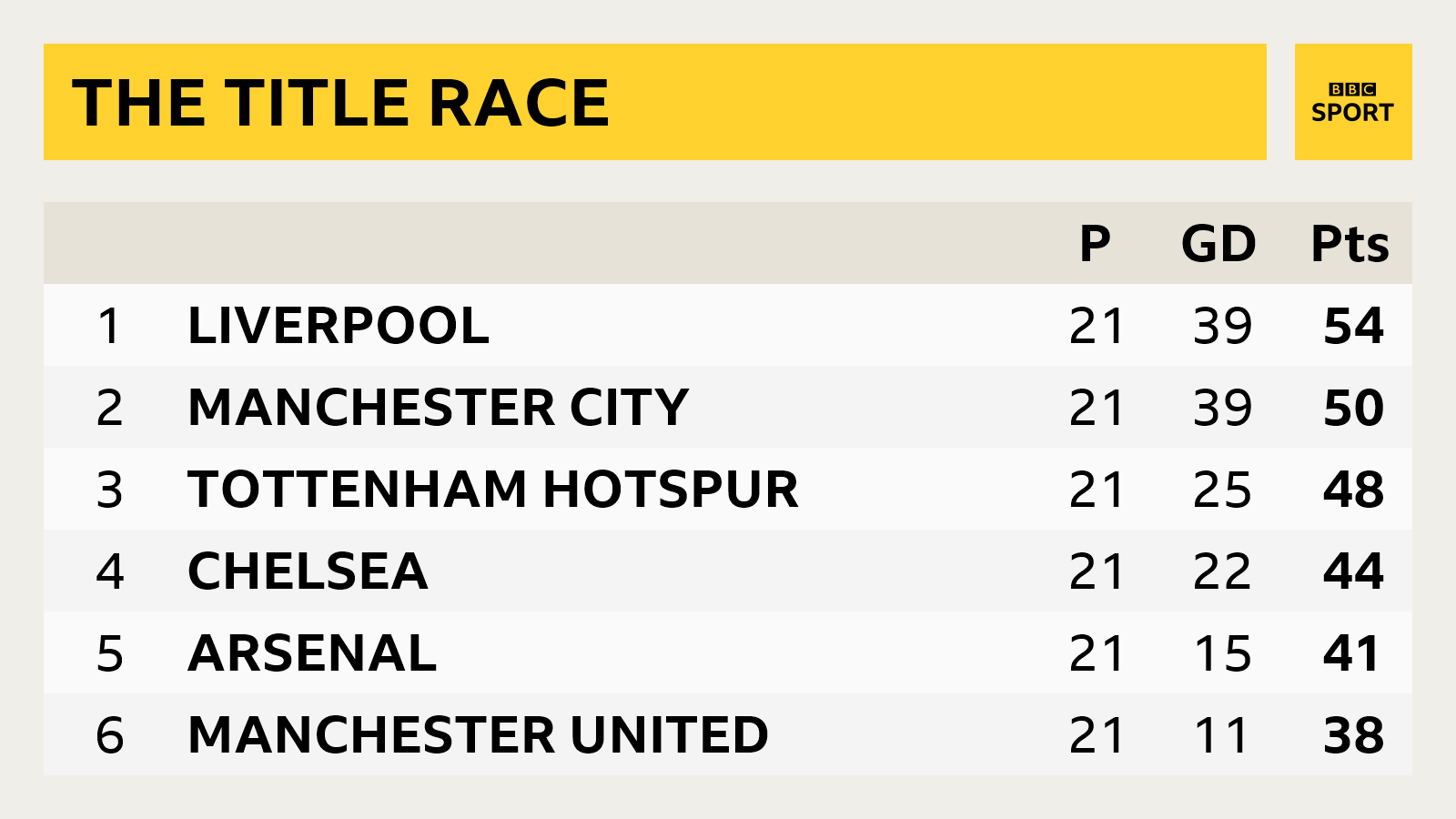 Title race table