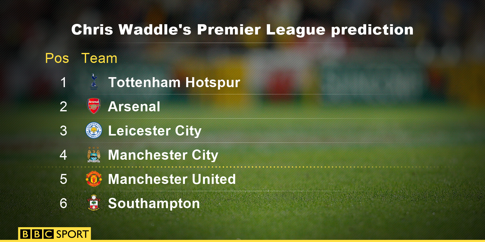 Chris Waddle's top six