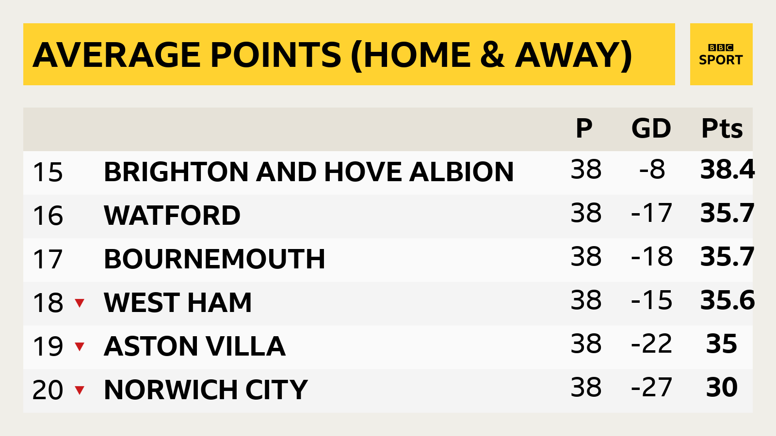 Bottom six based on points average at home and away modelled to incorporate rest of season