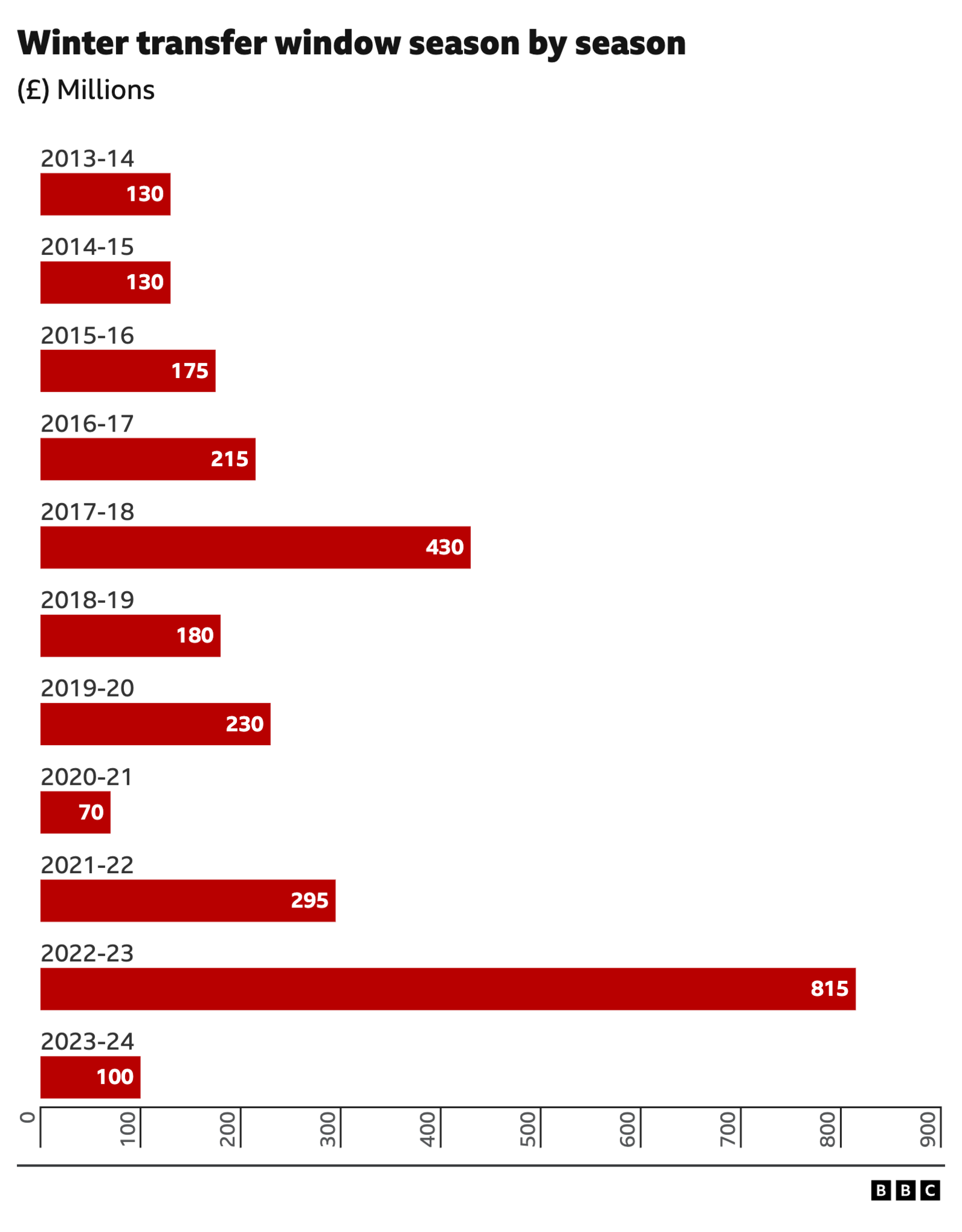 Winter transfer window spending season by season