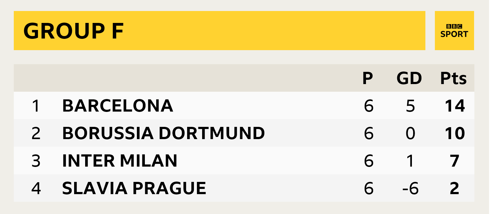 Group F, Barcelona first, Borussia Dortmund second, Inter Milan third, Slavia Prague fourth