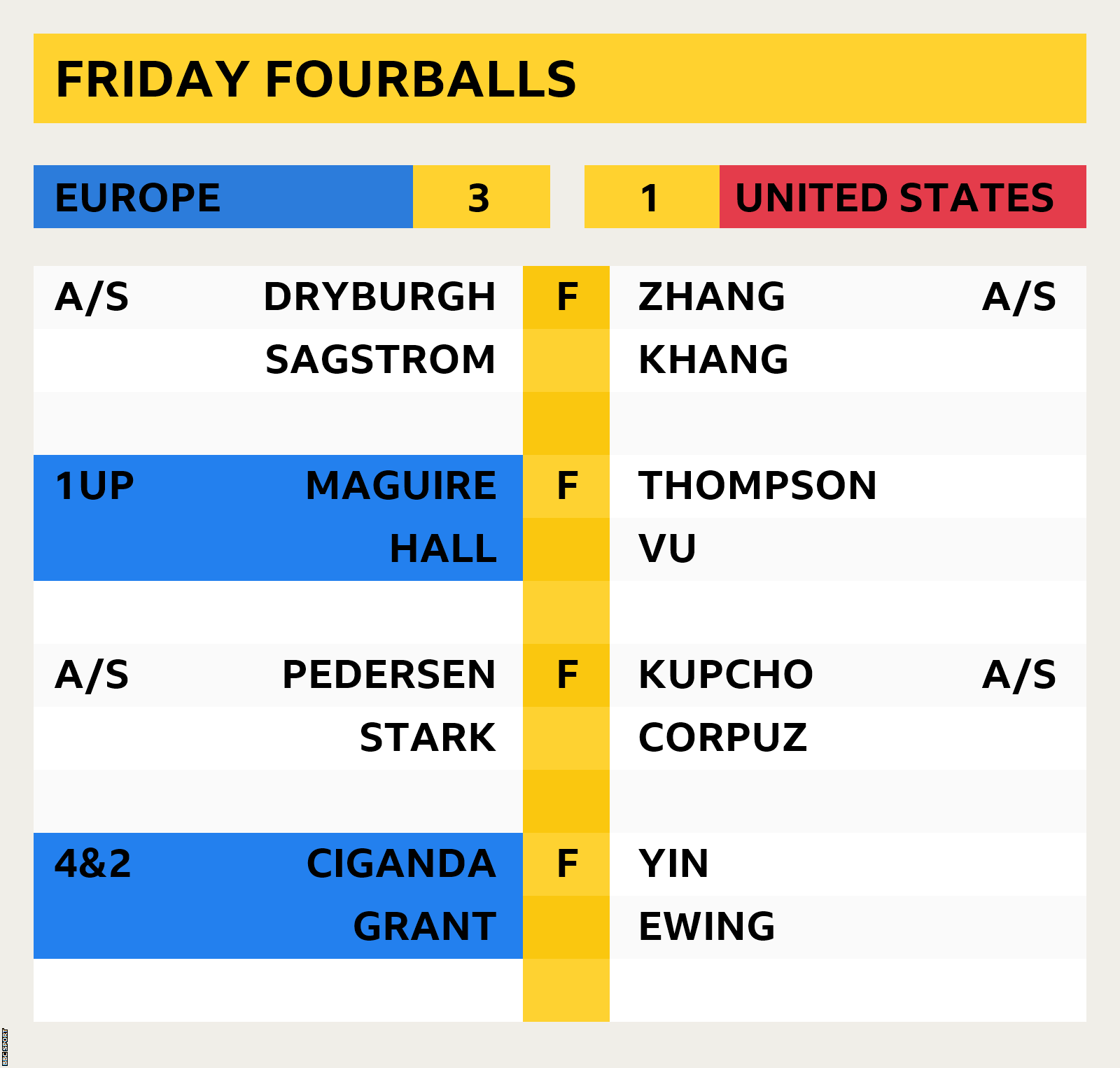 Graphic showing Friday fourballs score from the 2023 Solheim Cup, which ended Europe 3 United States 1