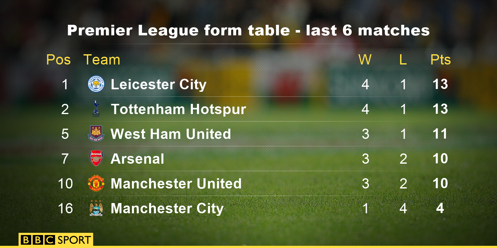 Premier League form table