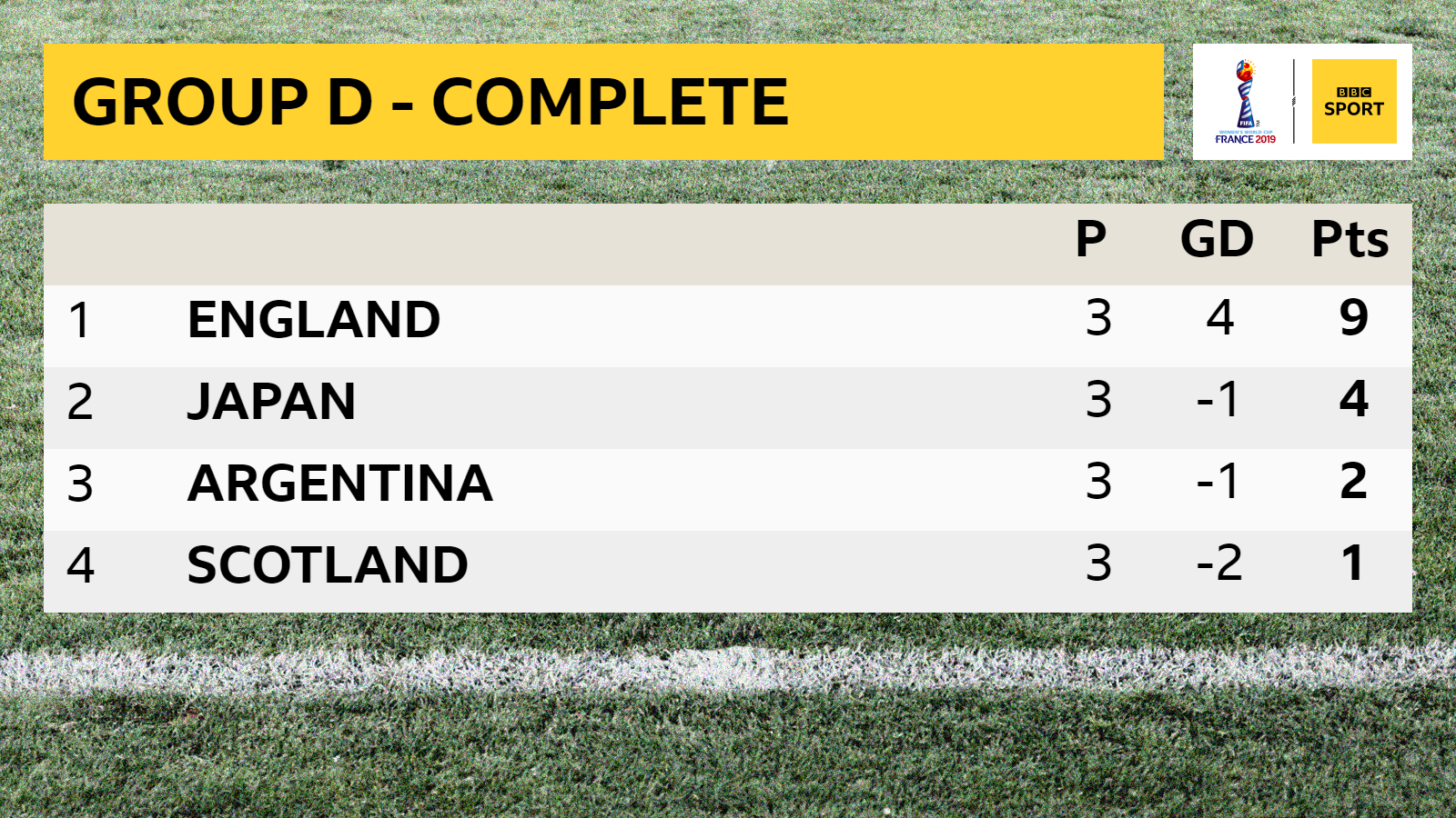 Group D table showing England top with nine points, Japan second with four points, Argentina third with two points and Scotland fourth with one point