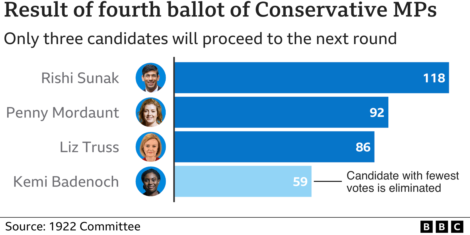 Graphic showing the result of the fourth round