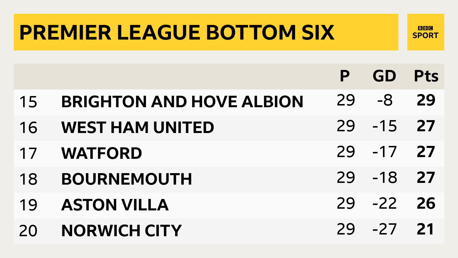 Premier League bottom six