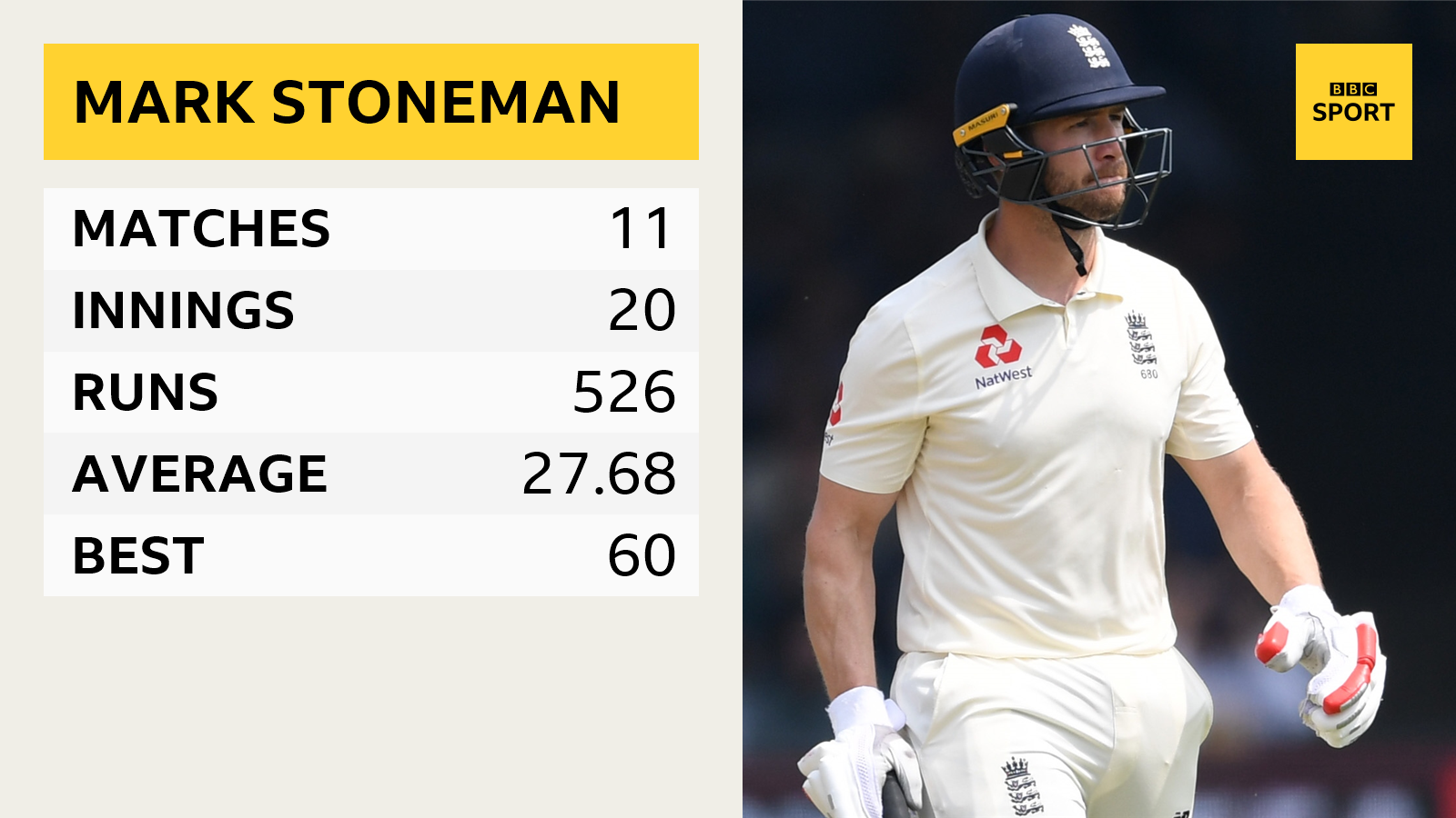 Mark Stoneman Test record: matches - 11, innings - 20, runs - 526, average - 27.68, best score - 60