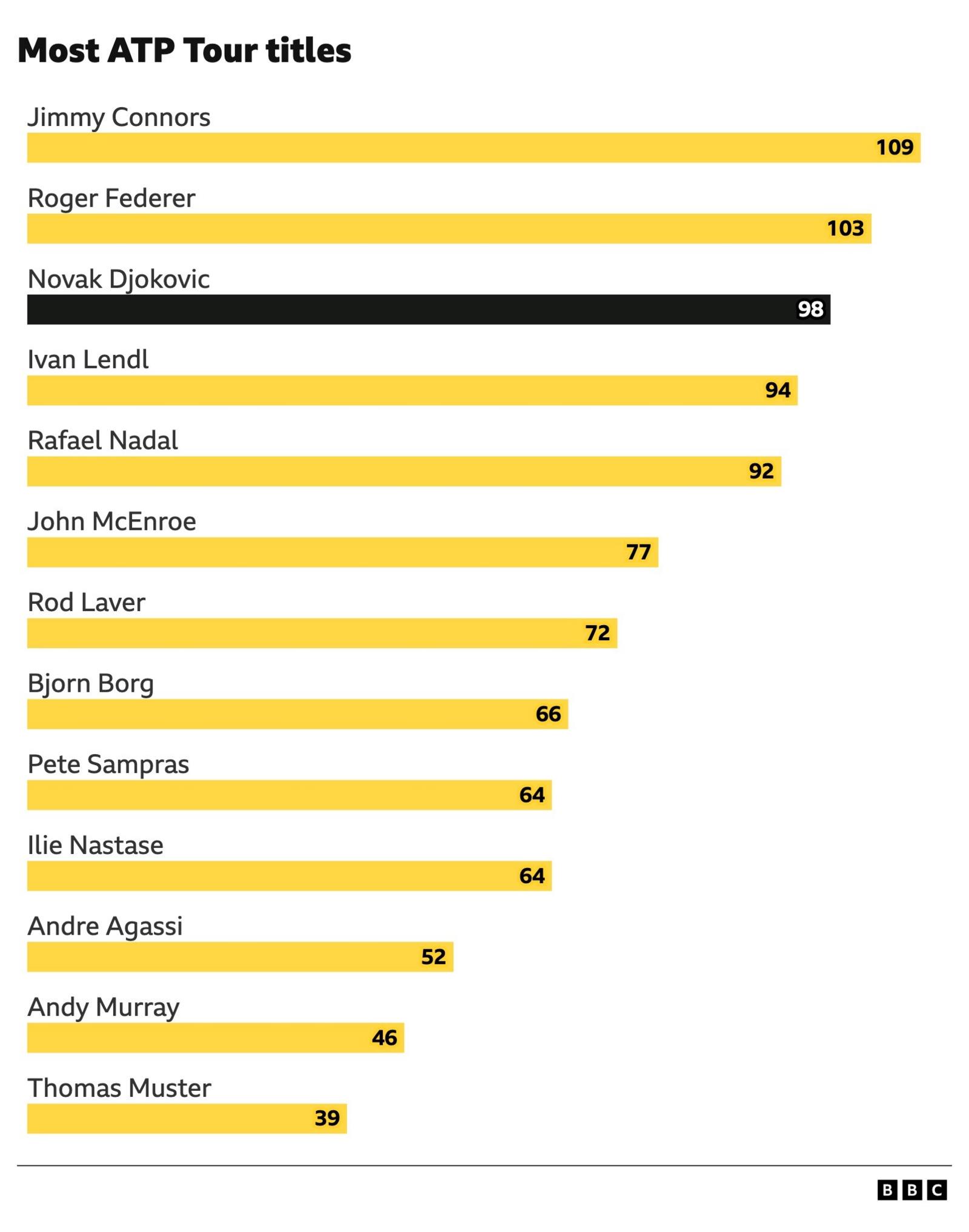 Jimmy Connors (109) has won the most ATP titles, followed by Roger Federer (103), Novak Djokovic (98), Ivan Lendl (94) and Rafael Nadal (92)