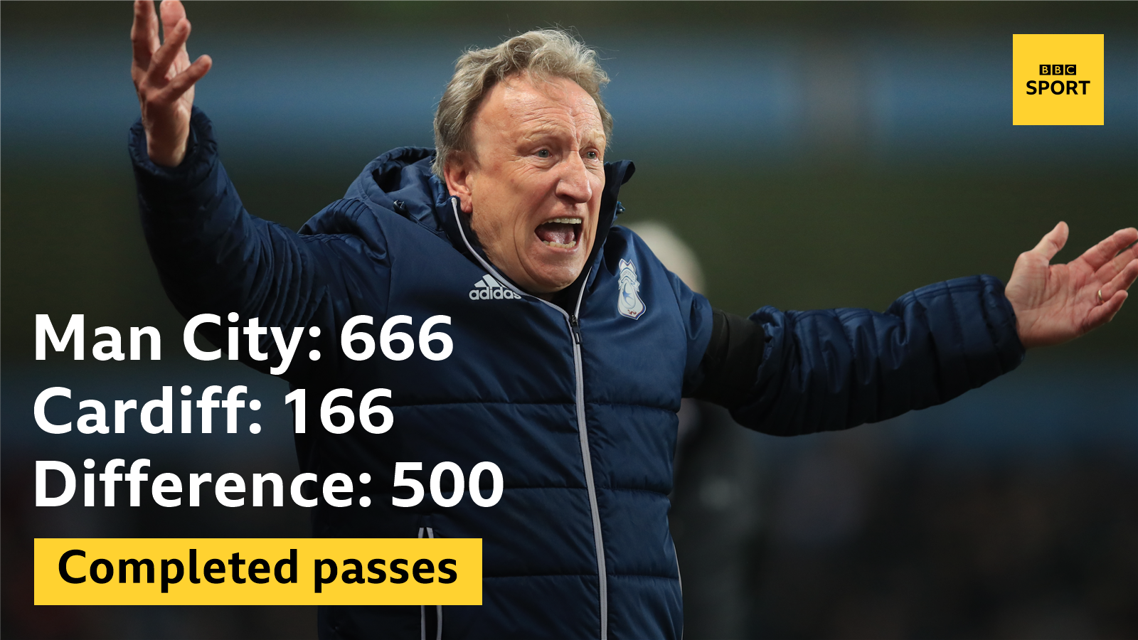 Graphic showing completed passes in 2017-18: Man City 666, Cardiff 166, difference between the sides 500