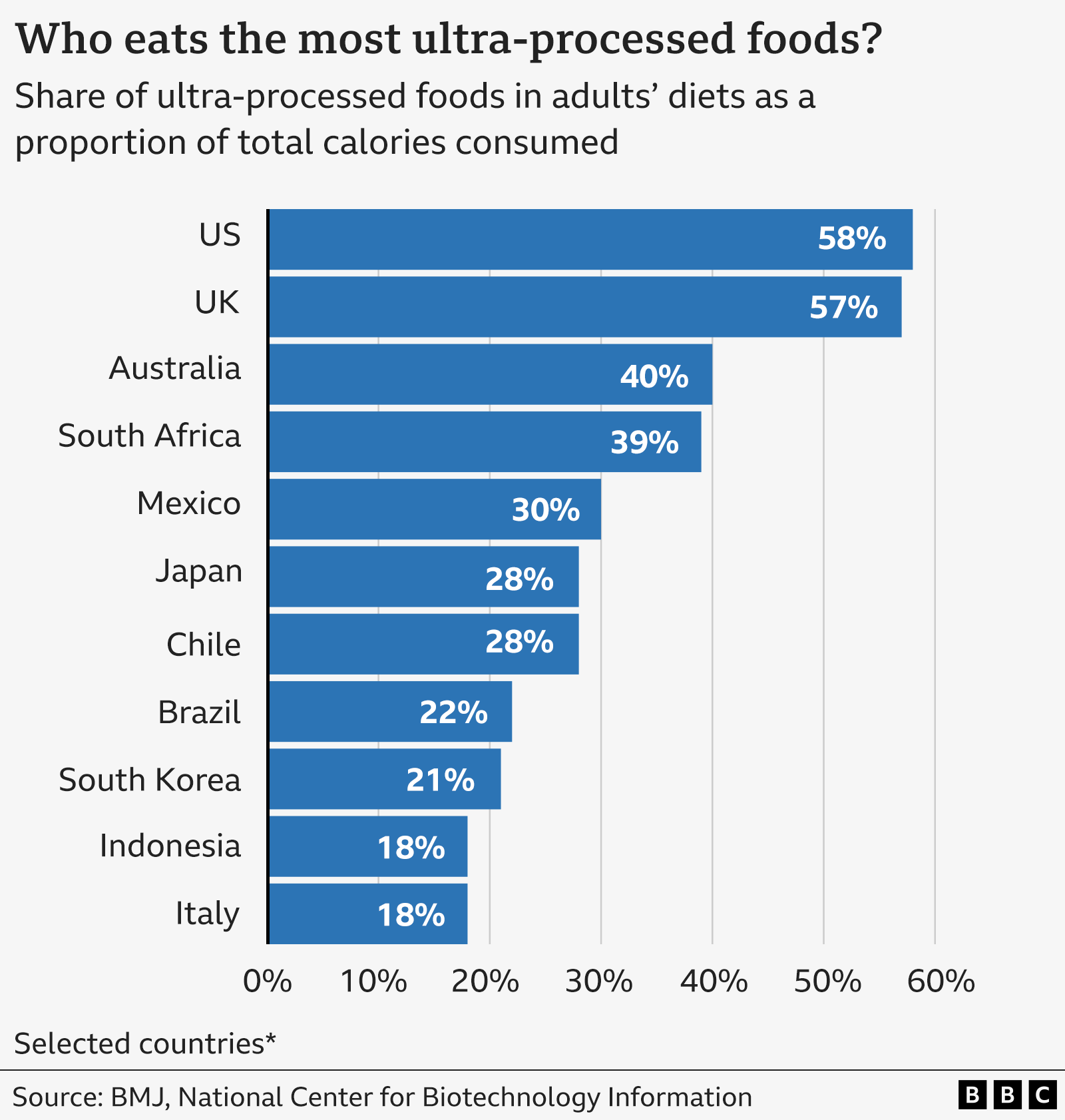 A chart showing the rising share of ultra-processed foods in adult diets in different countries, with the US and UK at the top of the table (with 58% and 57% share of total calories). Australia, Mexico, Japan and Chile stand at over 25%, while countries like Brazil, South Korea, Indonesia and Italy have a lower share (between 18 and 22%).