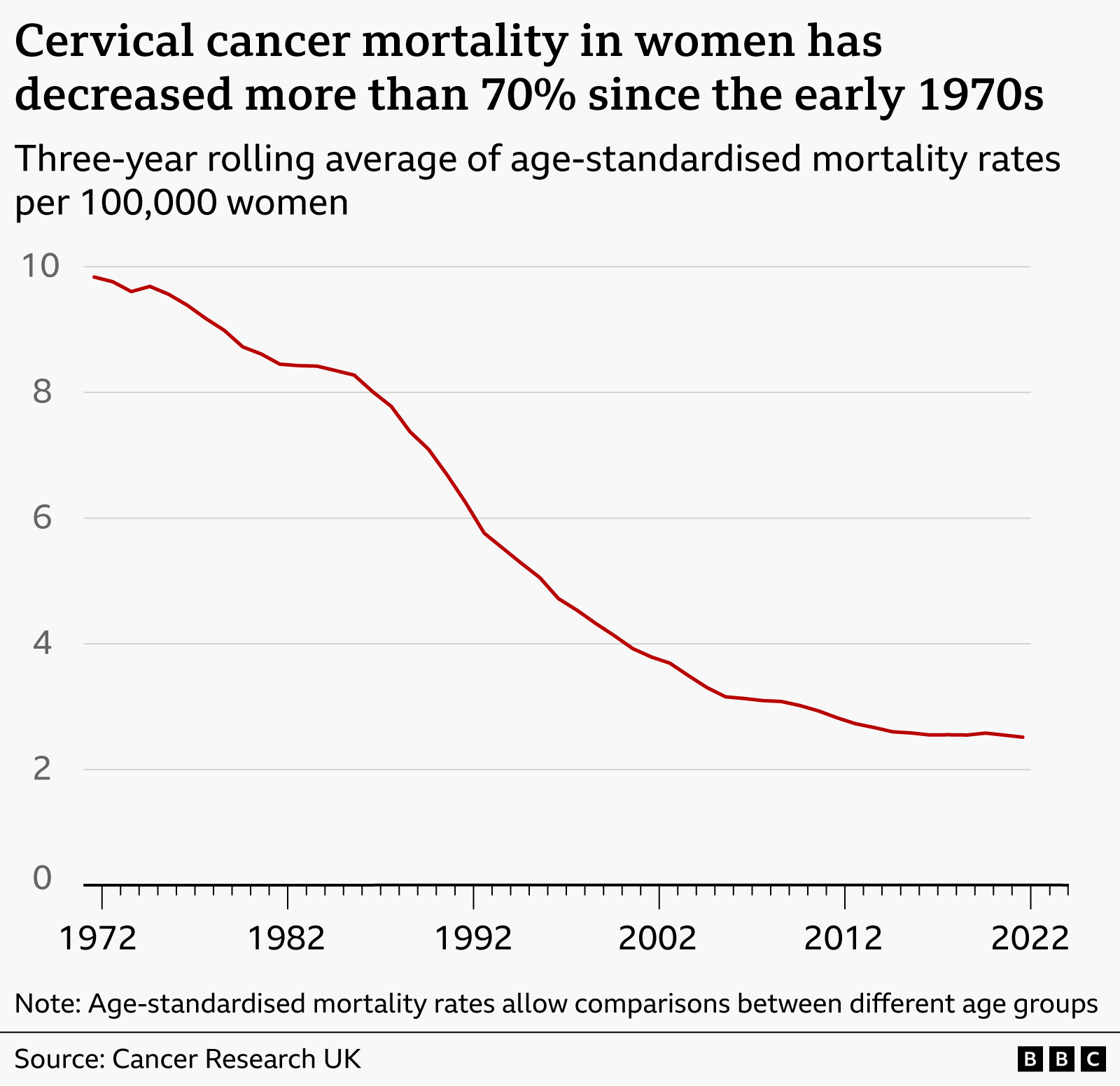 Line chart titled “Cervical cancer mortality in women has decreased more than 70% since the early 1970s.” Subtitle: “Three-year age-standardised mortality rates per 100,000 women.” A single red line tracks rates from 1972 on the left to 2022 on the right. The vertical axis ranges from 0 to 10 deaths per 100,000. The line begins just below 10 in 1972–74, dips slightly in the late 1970s, and continues a gradual decline through the 1980s to around 8.5. The fall becomes steeper from the late 1980s into the early 1990s, dropping to roughly 5.8 by 1992–94. The decline continues but at a slowing pace through the 2000s, reaching about 4 in 2002–04 and around 3 in the early 2010s. From the mid-2010s onward, the trend flattens, edging down slightly to approximately 2.5 by 2022–24, with minimal variation in the most recent years. A note below explains that age-standardised rates allow comparison between age groups. Source: Cancer Research UK