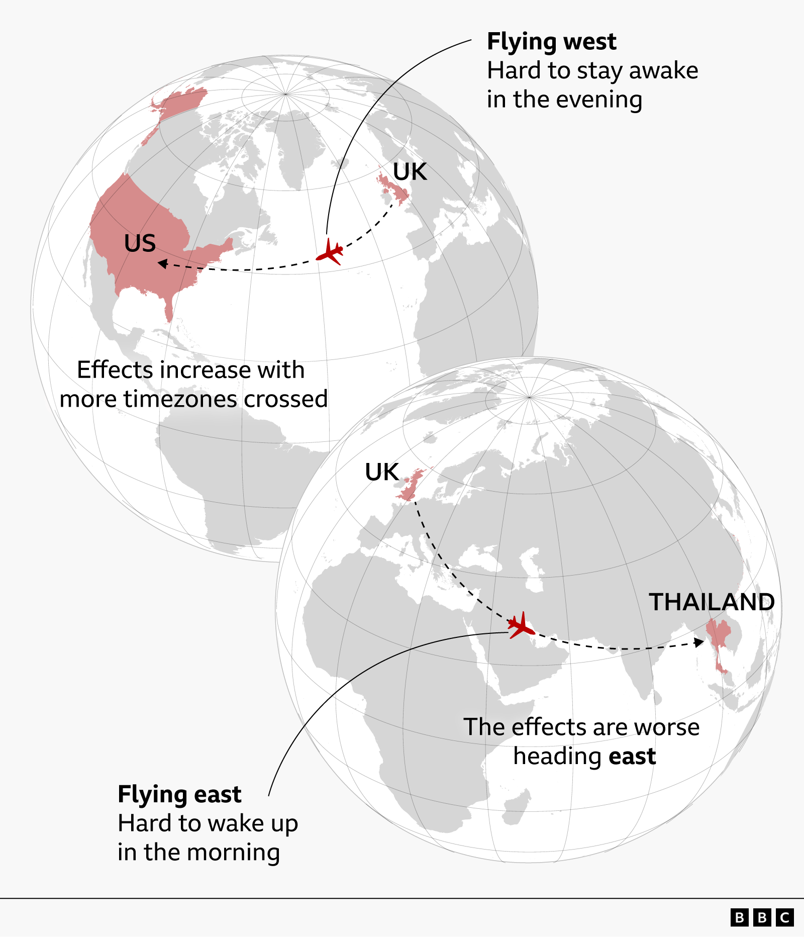 Infographic explaining jet lag using two globe maps and flight paths. The graphic notes that jet lag effects increase with more time zones crossed. The top map shows travel west from the UK to the US, with a plane flying across the Atlantic with the annotation: "Flying west: Hard to stay awake in the evening.” The bottom map shows travel east from the UK to Thailand, with a plane flying across Europe and Asia and the annotation: “Flying east: Hard to wake up in the morning.” A final note explains that jet lag effects are worse when heading east.