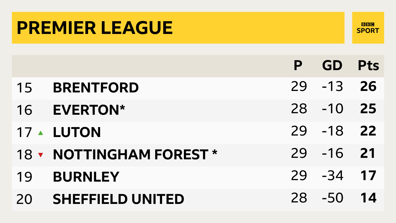 A league table showing Nottingham Forest have been deducted four points and sit in 18th on 21 points, one point behind Luton Town