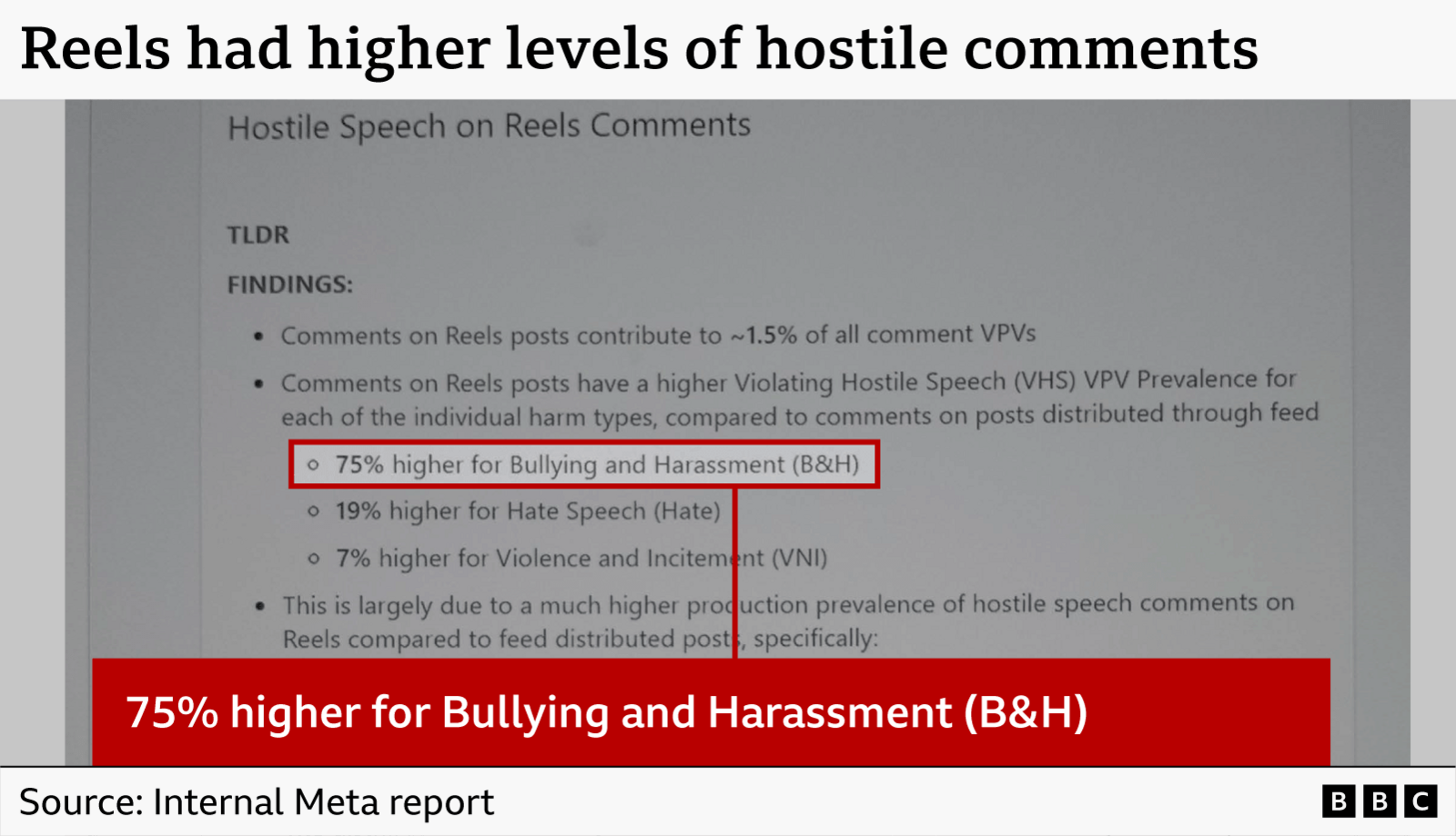 A graphic showing an internal Meta document with the headline "Reels had higher levels of hostile comments". The document is headed "Hostile Speech on Reels Comments" and it details how Reels had a higher prevalance of "Violating Hostile Speech". A highlighted pull quote says that these were "75% higher for Bullying and Harassment (B&H)" but it can also be seen that hate speech was 19% higher and violence and incitement was 7% higher.
