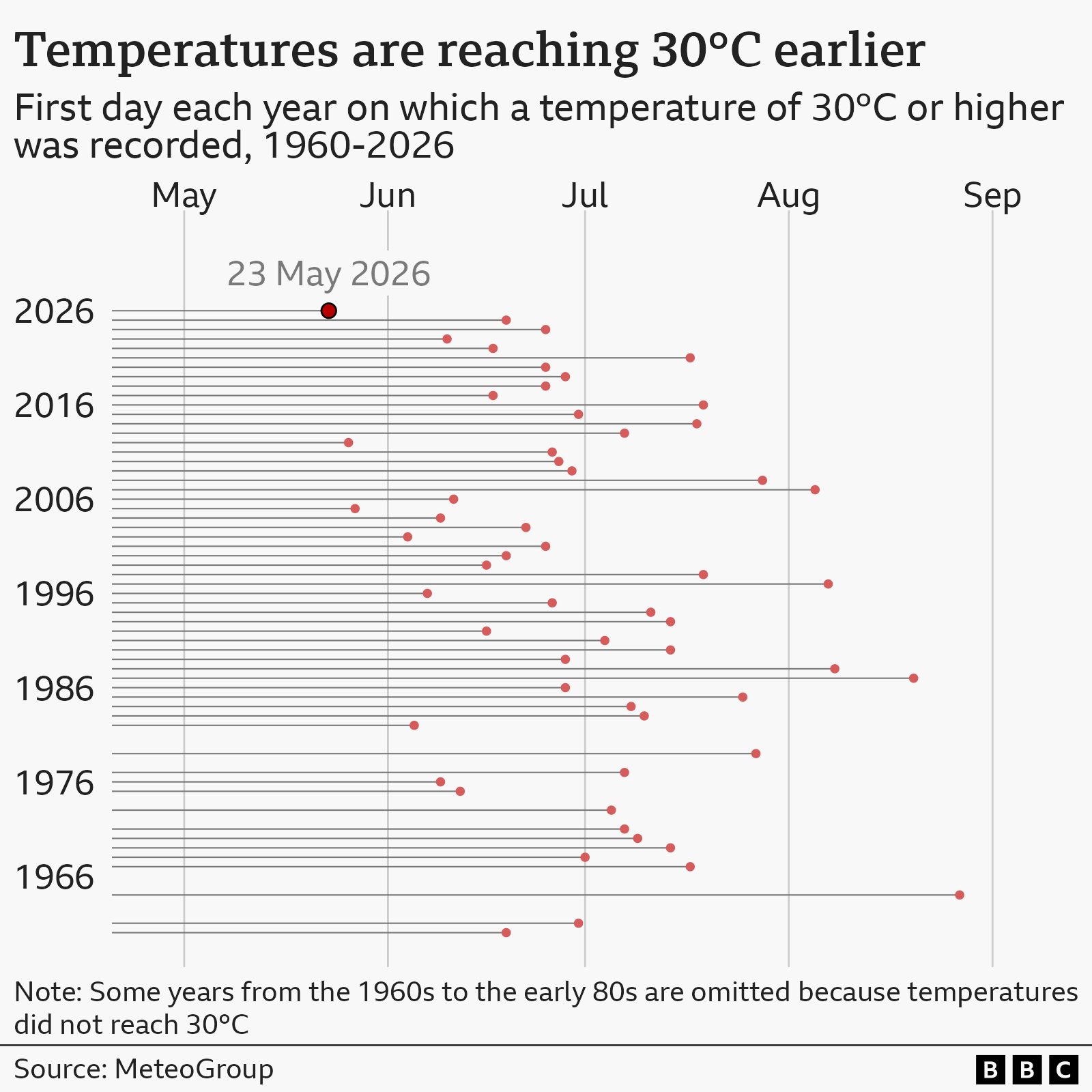A graph showing the first day each year on which a temperature reached 30C or higher, 1960-2026.