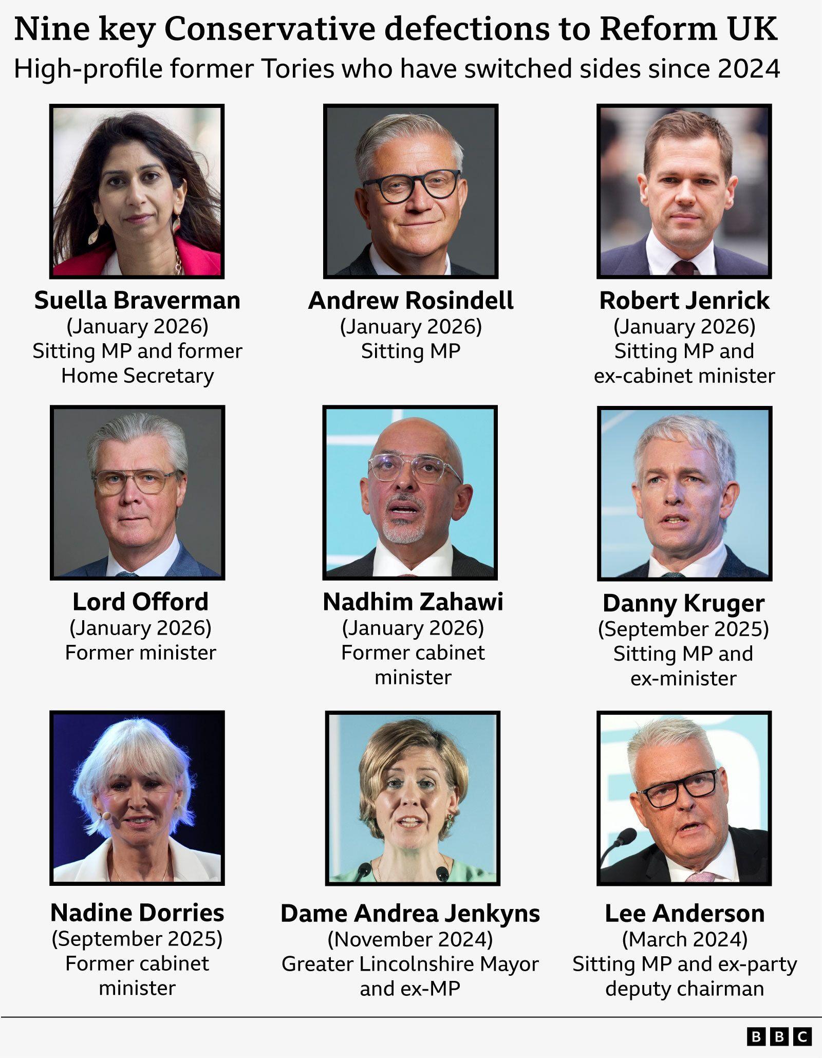 Images of nine key politicians who left the Conservative party to join Reform, listed as: Suella Braverman, Andrew Rosindell, Robert Jenrick, Lord Offord, Nadhim Zahawi, Danny Kruger, Nadine Dorries, Andrea Jenkyns, Lee Anderson