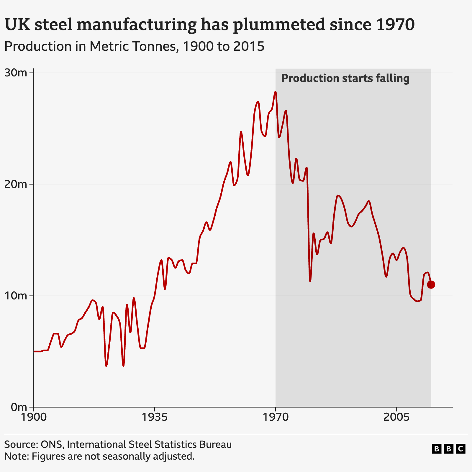 A line chart showing UK steel production in millions of metric tonnes from 1900 to 2015. The line starts around 5 million in 1901 and gradually rises throughout the early part of the 20th century, peaking at around 28 million tonnes in 1970. After this point it starts to decline year on year, before rebounding a little in the latter part of the 1980s and 1990s. It then drops to a low of 11 million tonnes by the end of the times series.