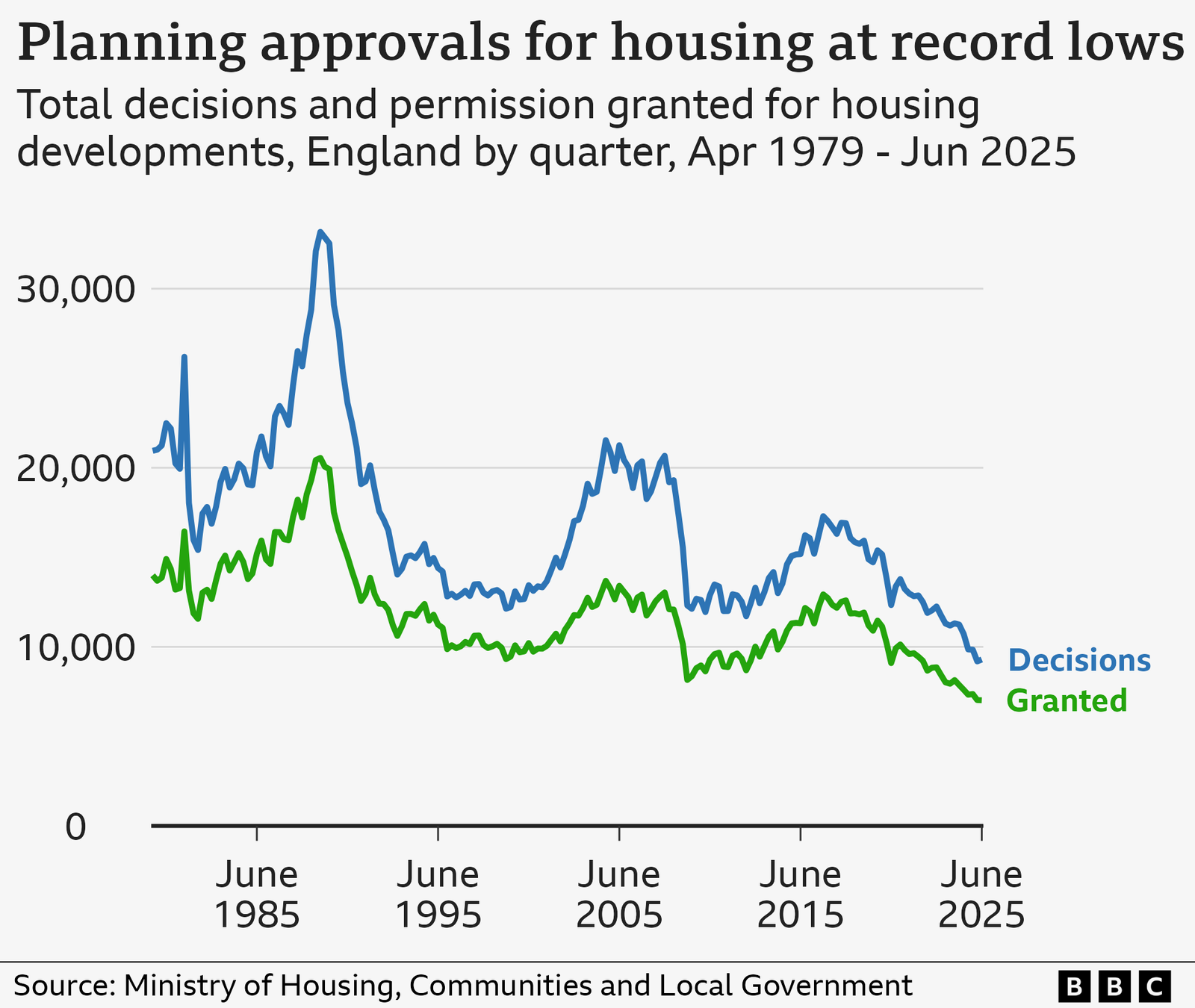 Two lines show the number of planning applications for housing decided and granted in England since 1979.
The peak was 33,000 decisions in the three months to December 1988. As of June 2025, they’re at a record low of 9,294.
Grants peaked at 20,548 in the three months to December 1988. As of June 2025, they’re at a record low of 7,017.