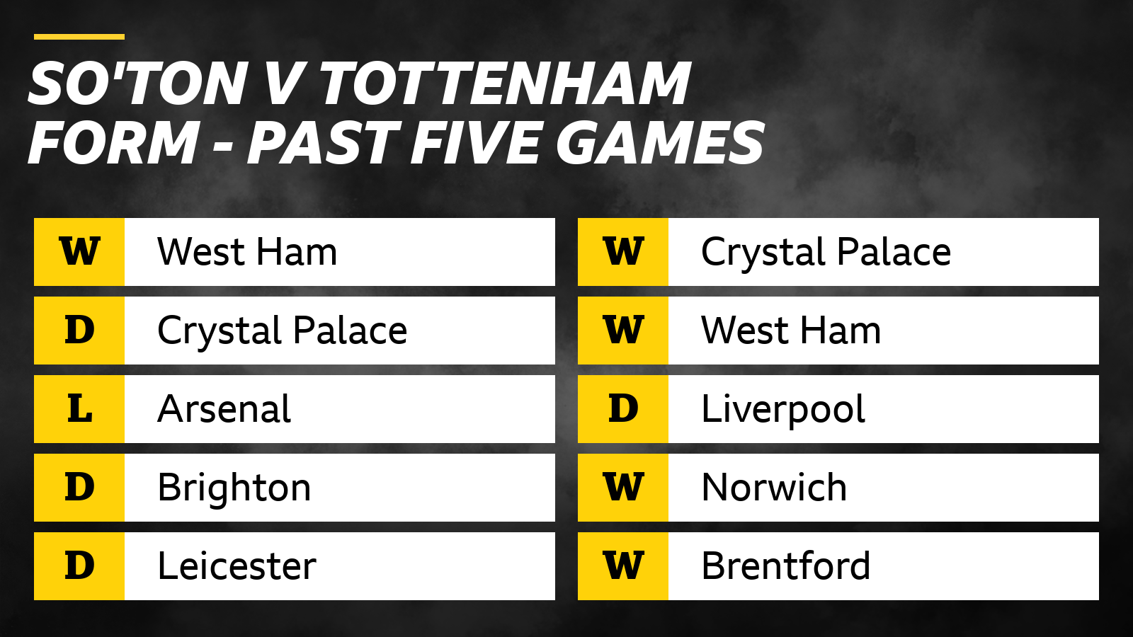 Southampton v Tottenham form past five games. Southampton: W West Ham, D Crystal Palace, L Arsenal, D Brighton, D Leicester. Tottenham: W Crystal Palace, W West Ham, D Liverpool, W Norwich, W Brentford.