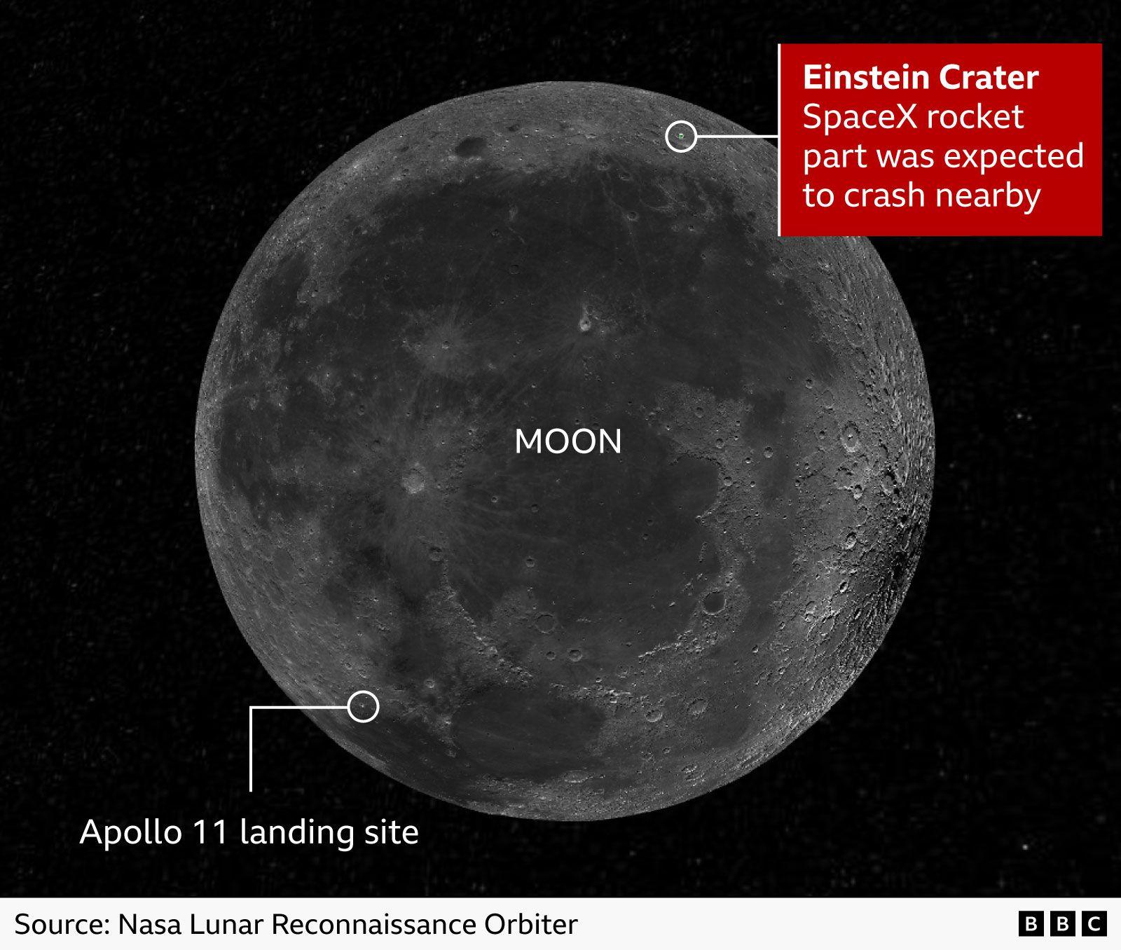 A picture of the moon, showing the Apollo 11 landing site on the south-west section, and the Einstein Crater, where the SpaceX rocket part was due to crash nearby, on the northern section shown.