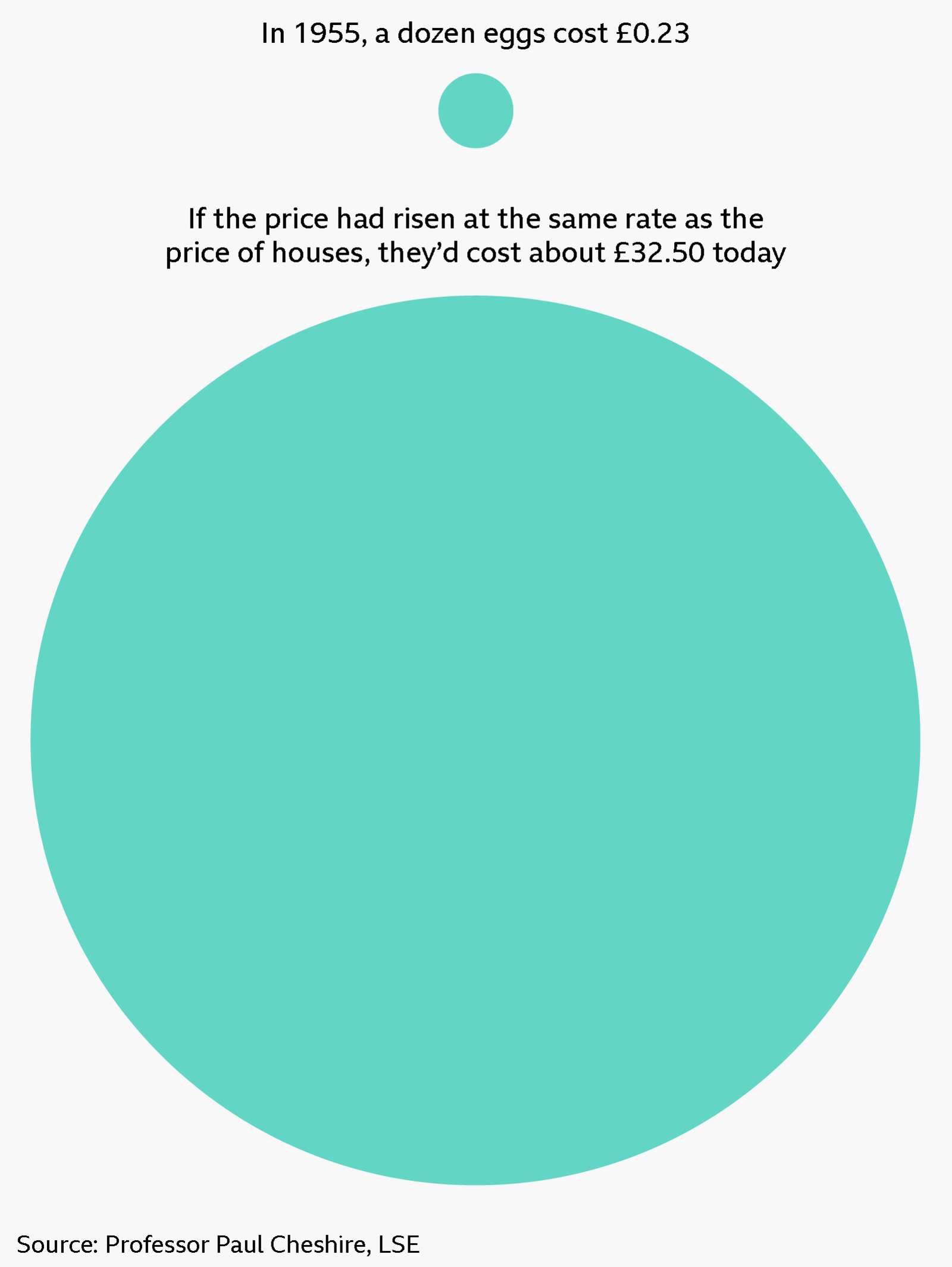 Graphic entitled: In 1955, a dozen eggs cost £0.23. Sub-header: If the price had risen at the same rate as the price of houses, they'd cost about £32.50 today. A small turquoise green circle positioned above a much larger one represent this visually. 