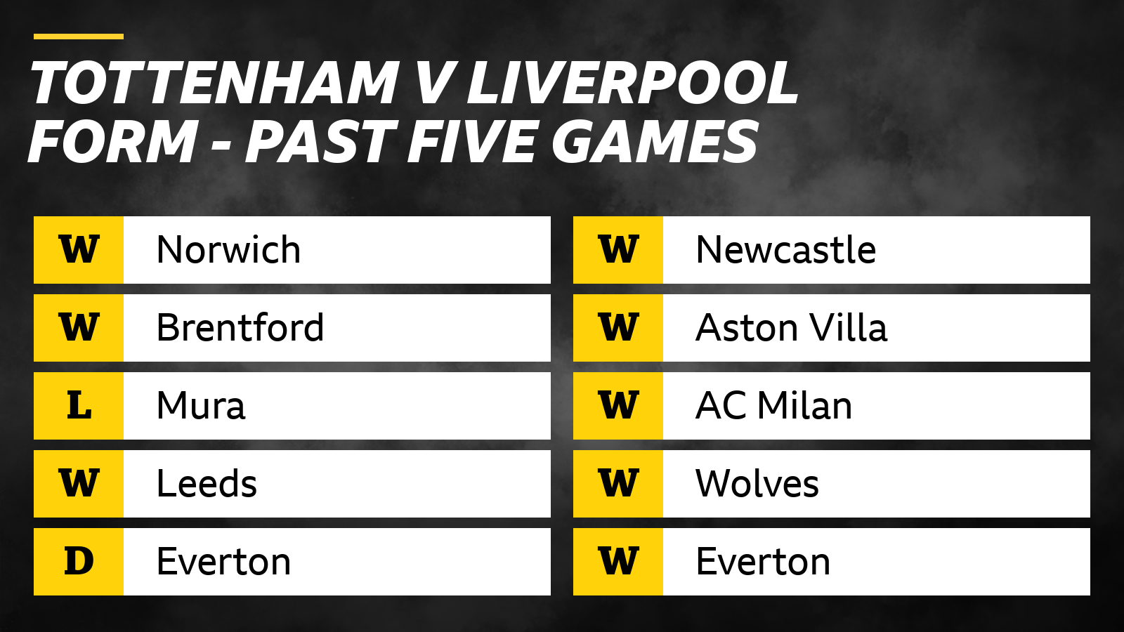 Tottenham v Liverpool What does the form show BBC Sport