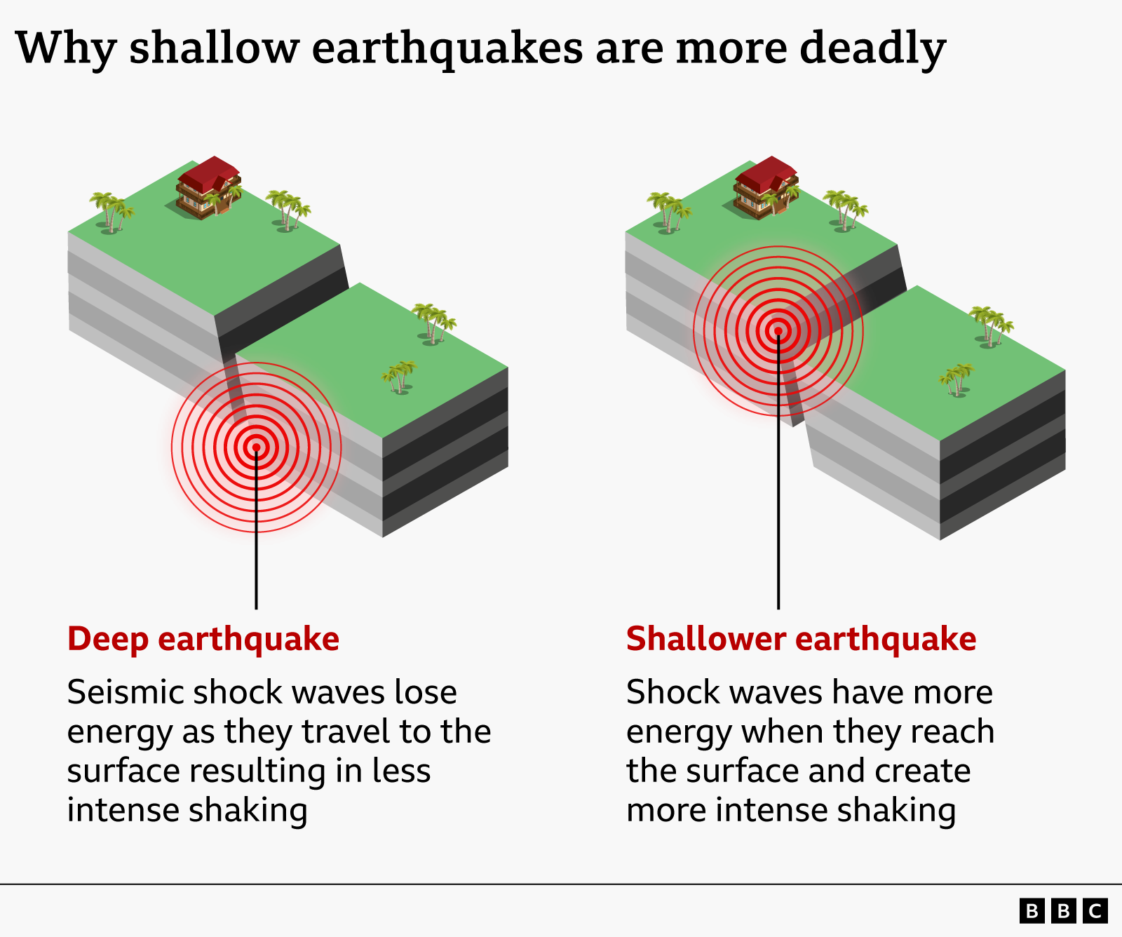 A graphic showing how the depth of an earthquake affects the shaking felt on the surface.