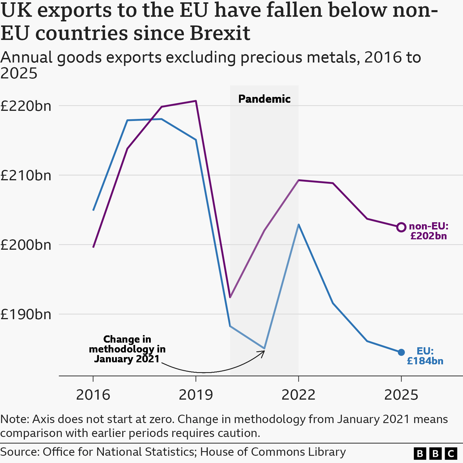 A line chart with two lines showing the difference in value of annual goods exports from the UK to EU and non-EU countries between 2016 and 2025. The blue EU line rises from around £205 billion to about £218 billion in 2018, before dropping over time to a low of £184 billion in 2025. The purple non-EU line starts from just below £200 billion and rises higher - over £220 billion - in 2019, before dropping and rising again between the pandemic and 2025. The final value settles on £202 billion
