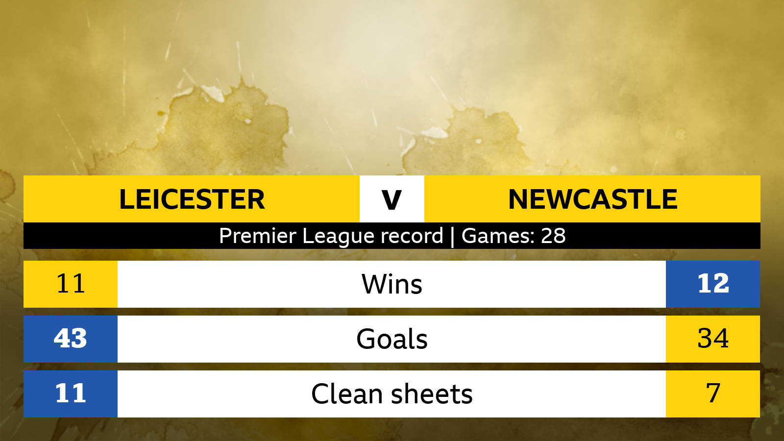 Leicester v Newcastle Premier League record (28 games): Leicester - 11 wins, 43 goals, 11 clean sheets. Newcastle - 12 wins, 34 goals, 7 clean sheets.