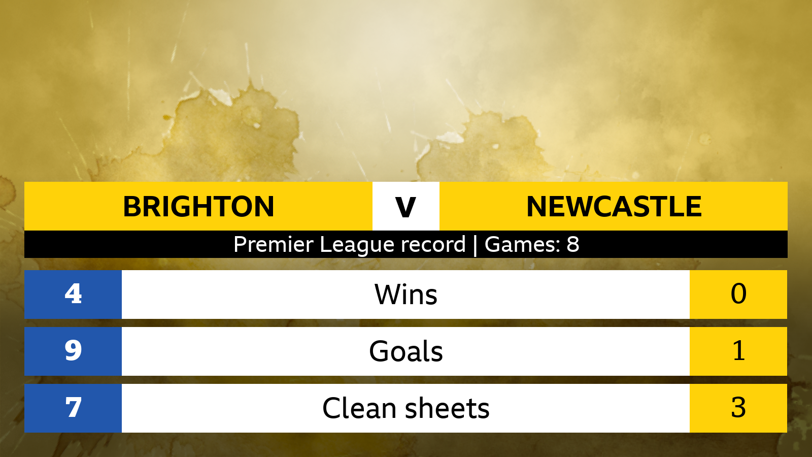 Brighton v Newcastle head-to-head stats - 8 games: Brighton - 4 wins, 9 goals, 7 clean sheets. Newcastle - 0 wins, 1 goal, 3 clean sheets