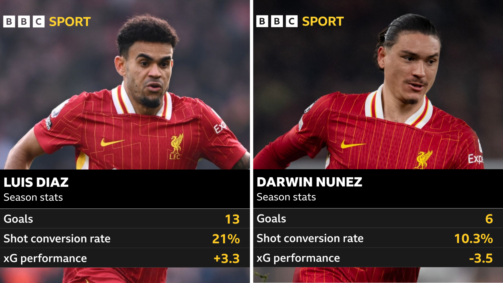 Luis Diaz and Darwin Nunez season stats