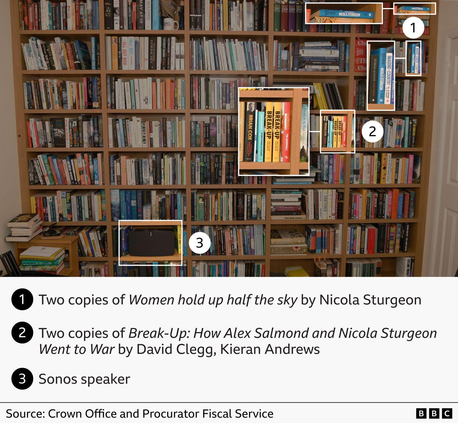A graphic of the bookshelves with annotations marked on.