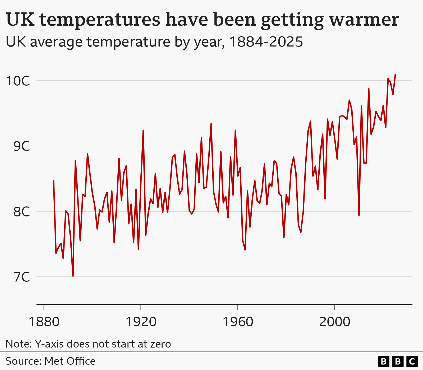  "UK temperatures have been getting warmer"