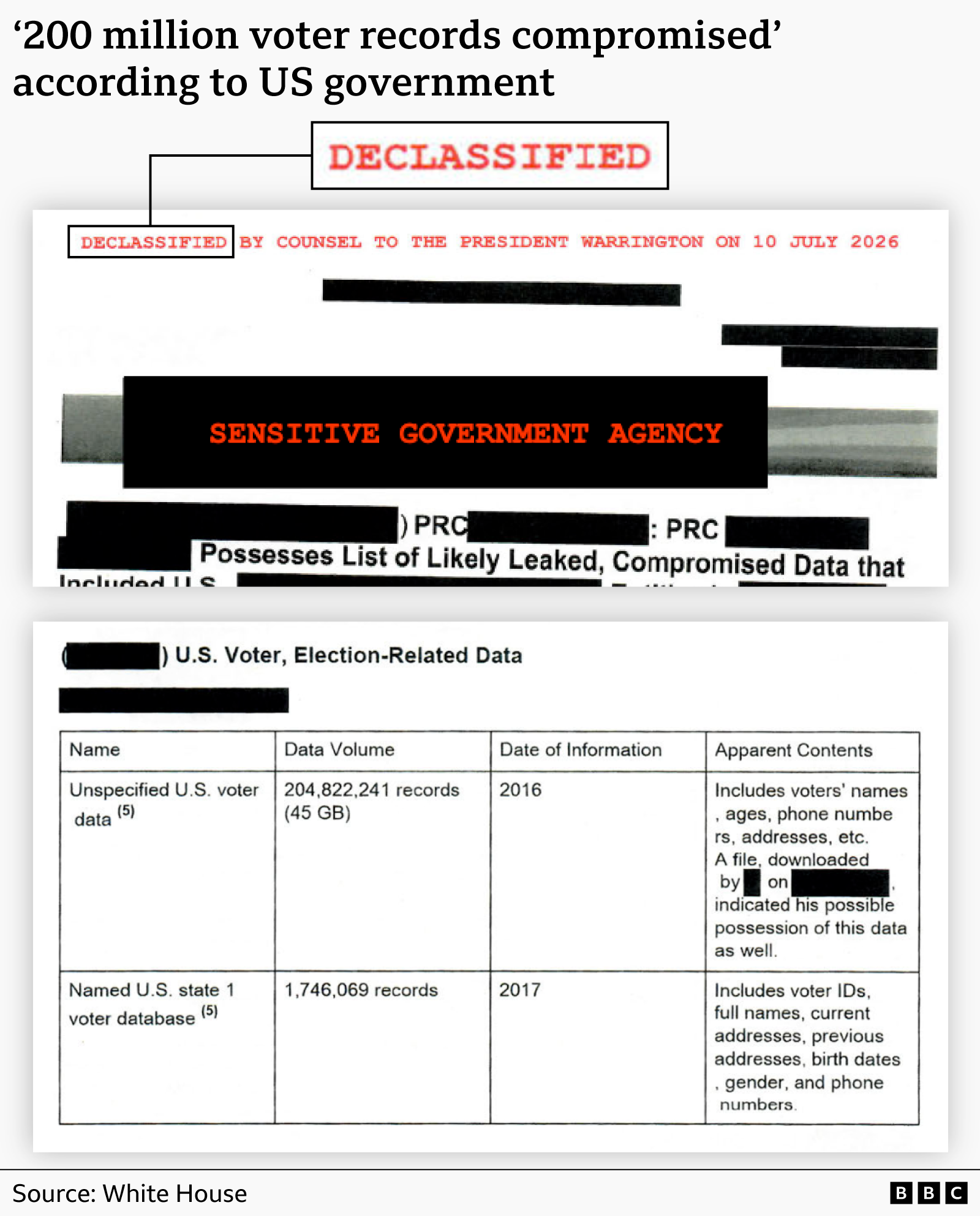 A declassified document from the files the White House release which is heavily redacted but states "200 million voter records compromised"