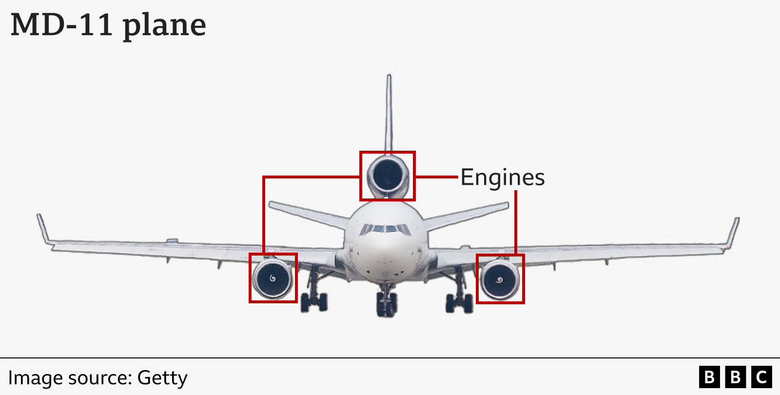 A BBC graphic showing the locations of the engines on an MD-11 jet.