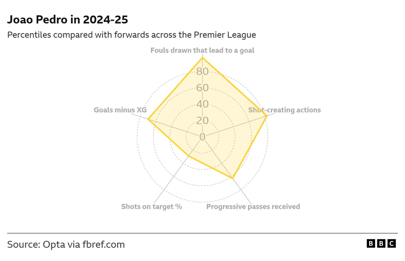 Joao Pedro in 2024-25
Percentiles compared with forwards across the Premier League
Fouls drawn leading to a goal - 90th percentile
Goals minus xG - 65th percentile
Shot-creating actions - 60th percentile
Shots on target - 30th percentile
Progressive passes - 60th percentile

