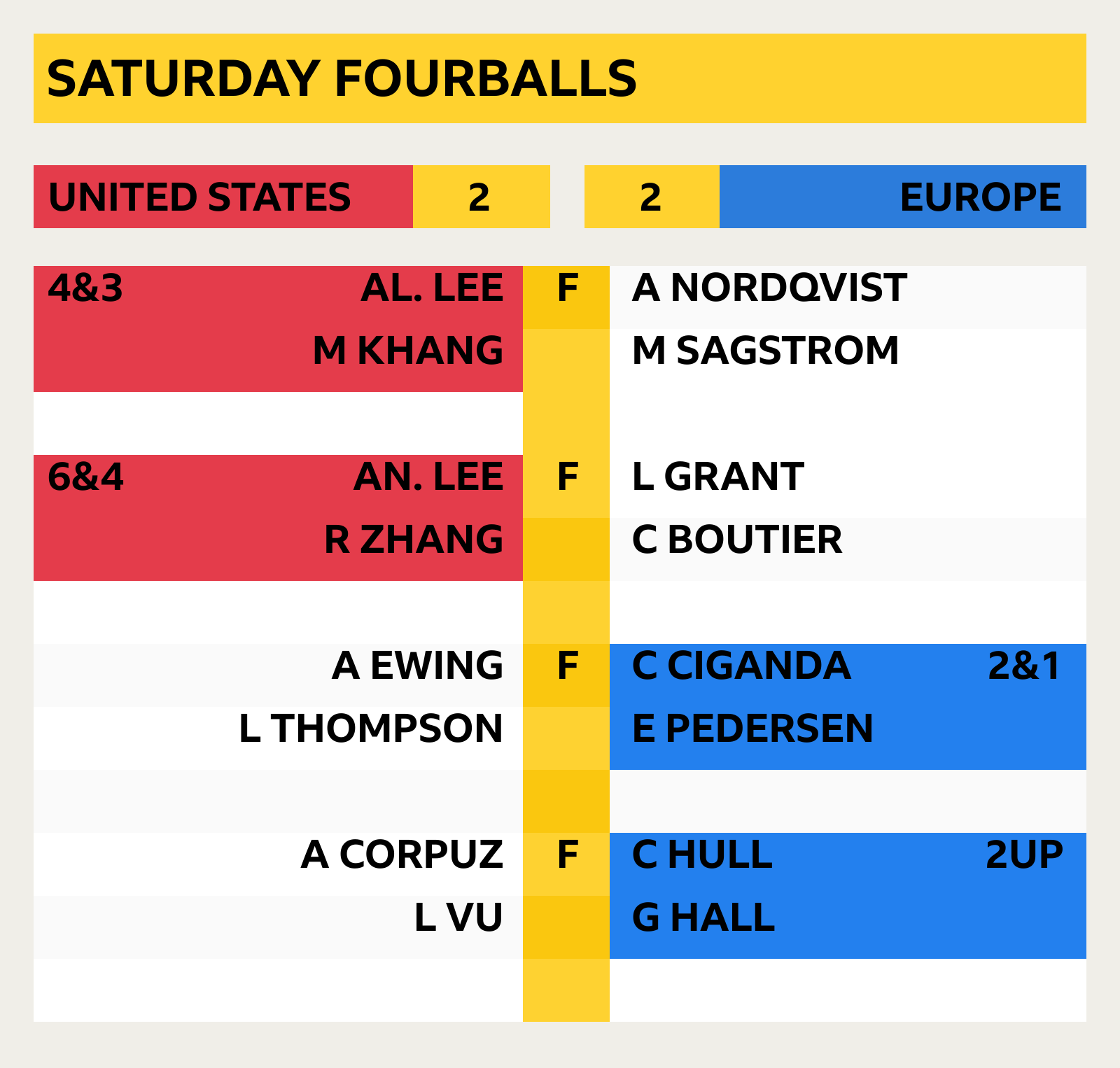 Solheim Cup 2024 Saturday Fourballs
Al. Lee/Khang v Nordqvist/Sagstrom - USA win 4&3
An. Lee/Zhang v Grant/Boutier - USA win 6&4
Ewing/Thompson v Ciganda/Pedersen - Europe win 2&1
Corpuz/Vu v Hull/Hall - Europe win 2UP