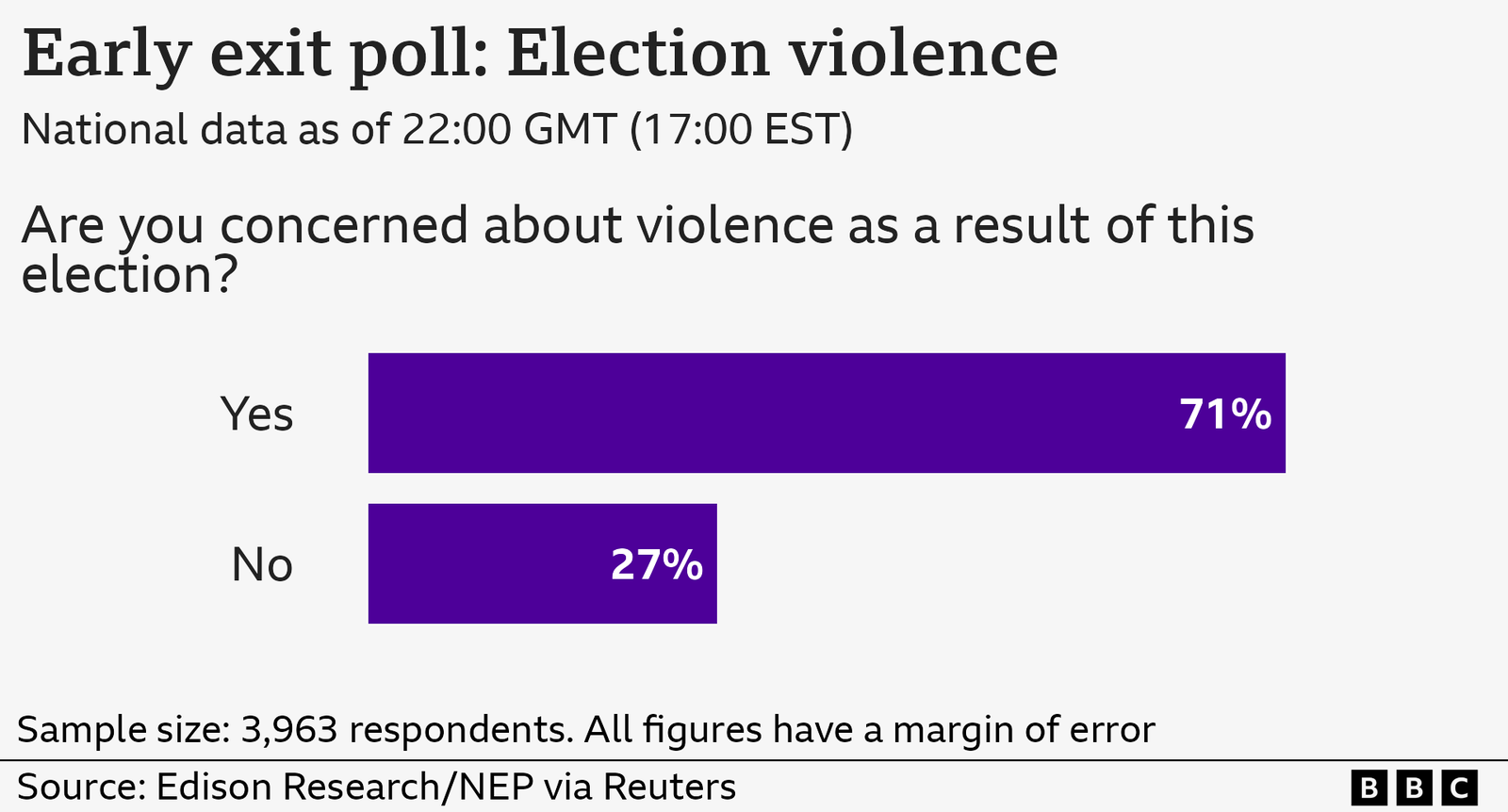 A graphic showing that 71% said they were concerned about violence as a result of this election while 27% were not