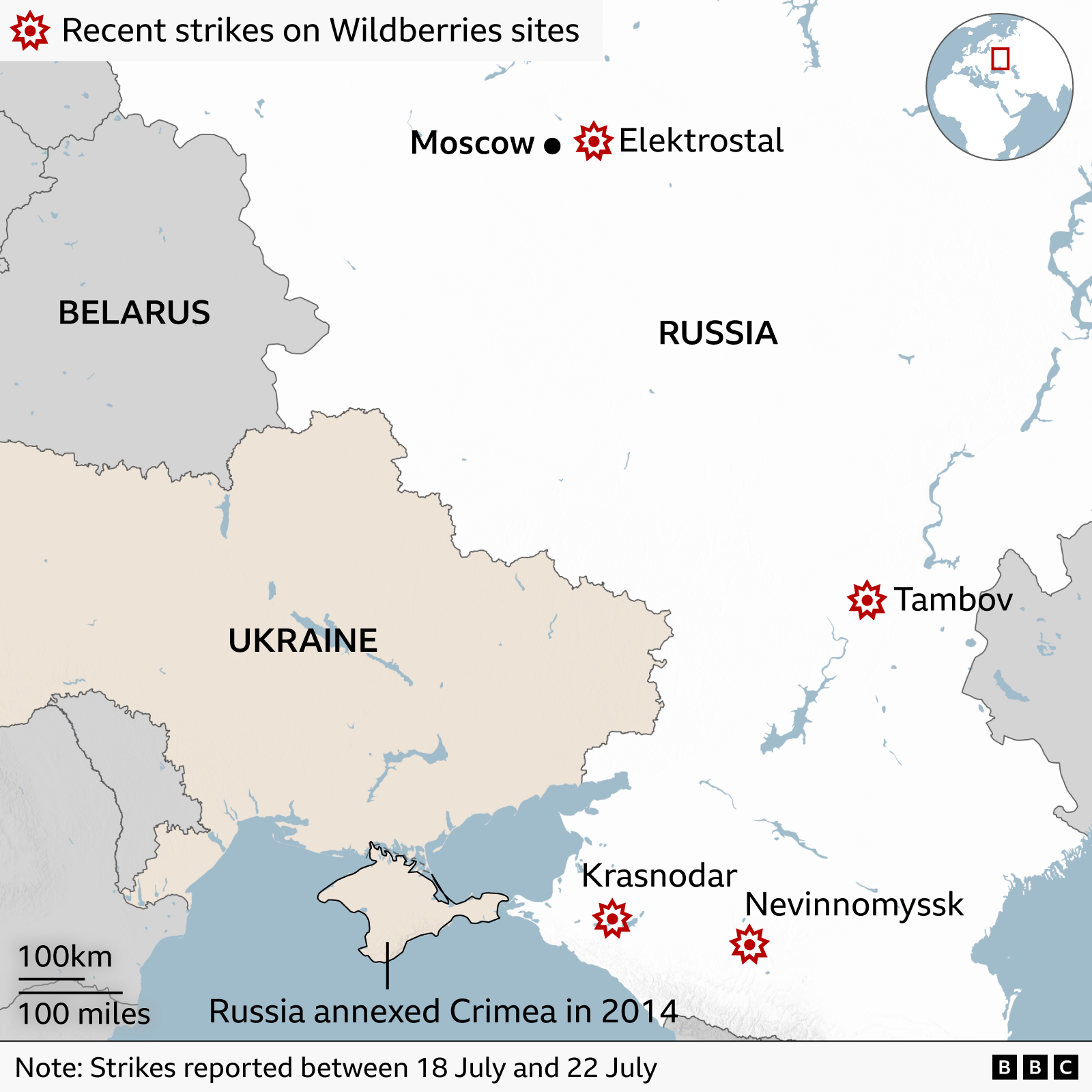 A map of Eastern Europe highlighting Russia, Ukraine, and Belarus. Several red explosion icons mark reported strikes on Wildberries facilities in Russia near Elektrostal (close to Moscow), Tambov, Krasnodar, and Nevinnomyssk. The map notes these strikes occurred between 18 and 22 July. Crimea is labelled as having been annexed by Russia in 2014. A small inset globe shows the region’s location in Europe, and a scale bar indicates distances of 100 km and 100 miles.