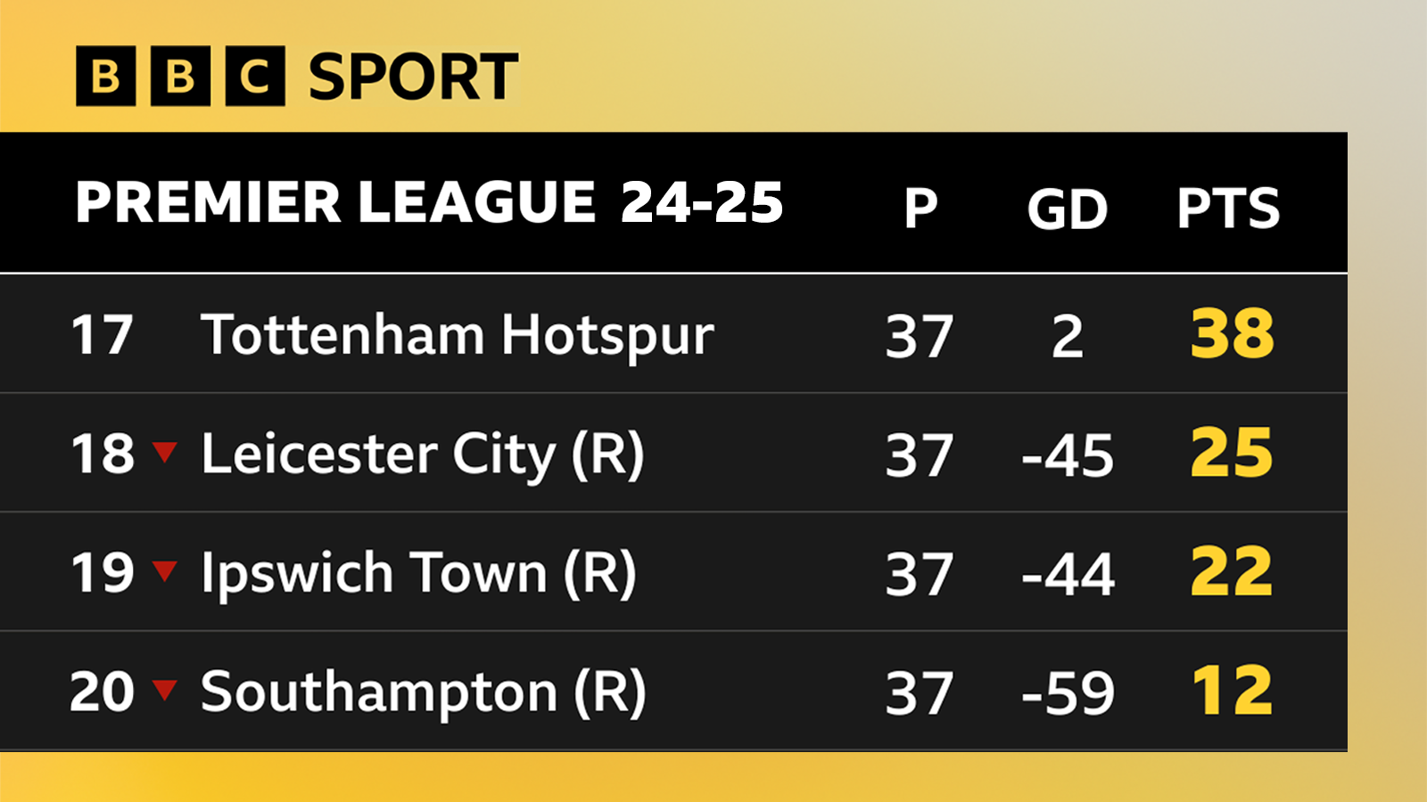  Tottenham Hotspur 17th with 38 points, Leicester City 18th with 25, Ipswich Town 19th with 22, and Southampton 20th with 12 points.