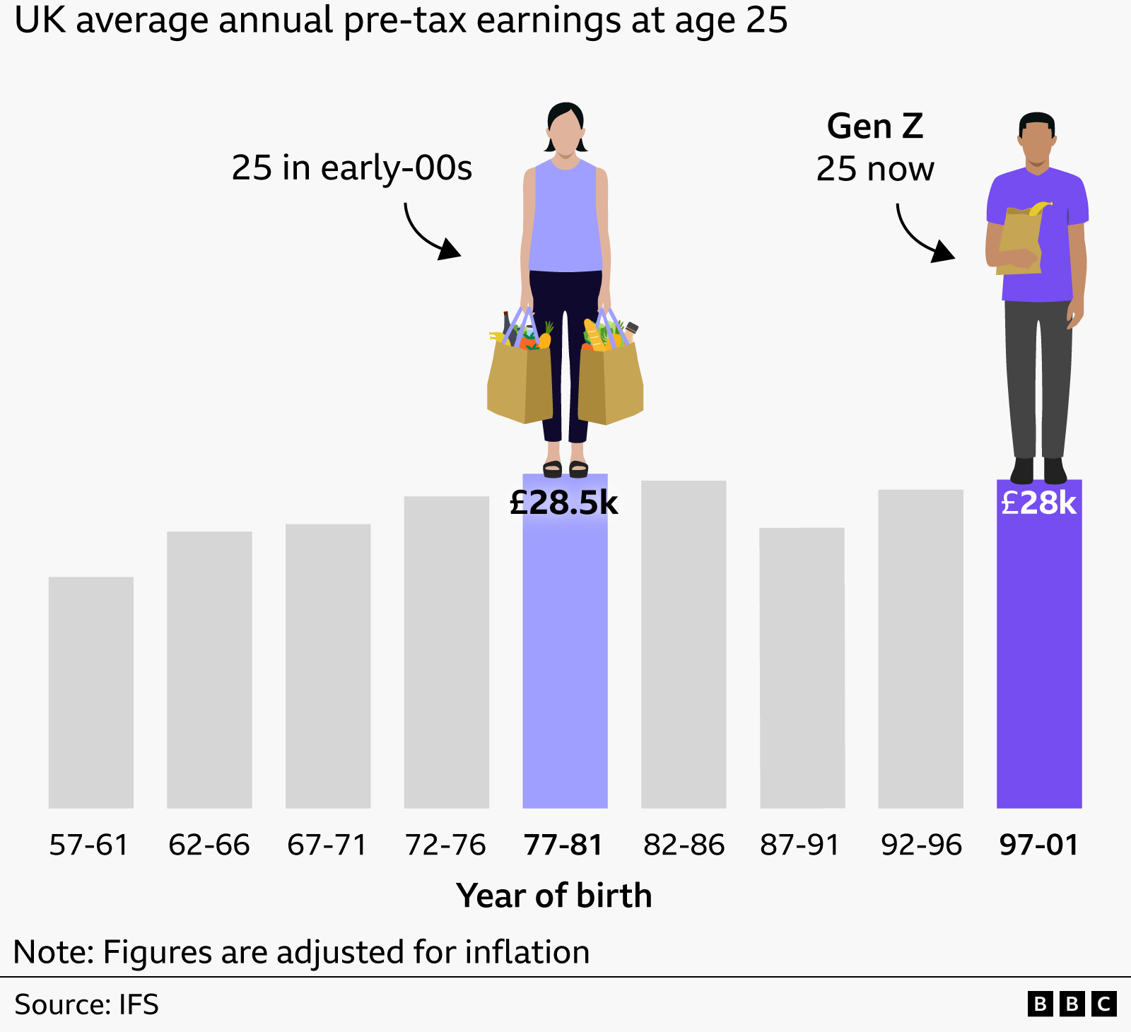 Bar illustration  that shows wages person  stagnated for 25 twelvemonth  olds. The twelvemonth  bracket 1971-81 shows mean  yearly  pre-tax net  of £28.5k of those who were 25 successful  aboriginal  00s. Gen Z twelvemonth  bracket (1997-2001) shows mean  yearly  pre-tax net  of £28k.  