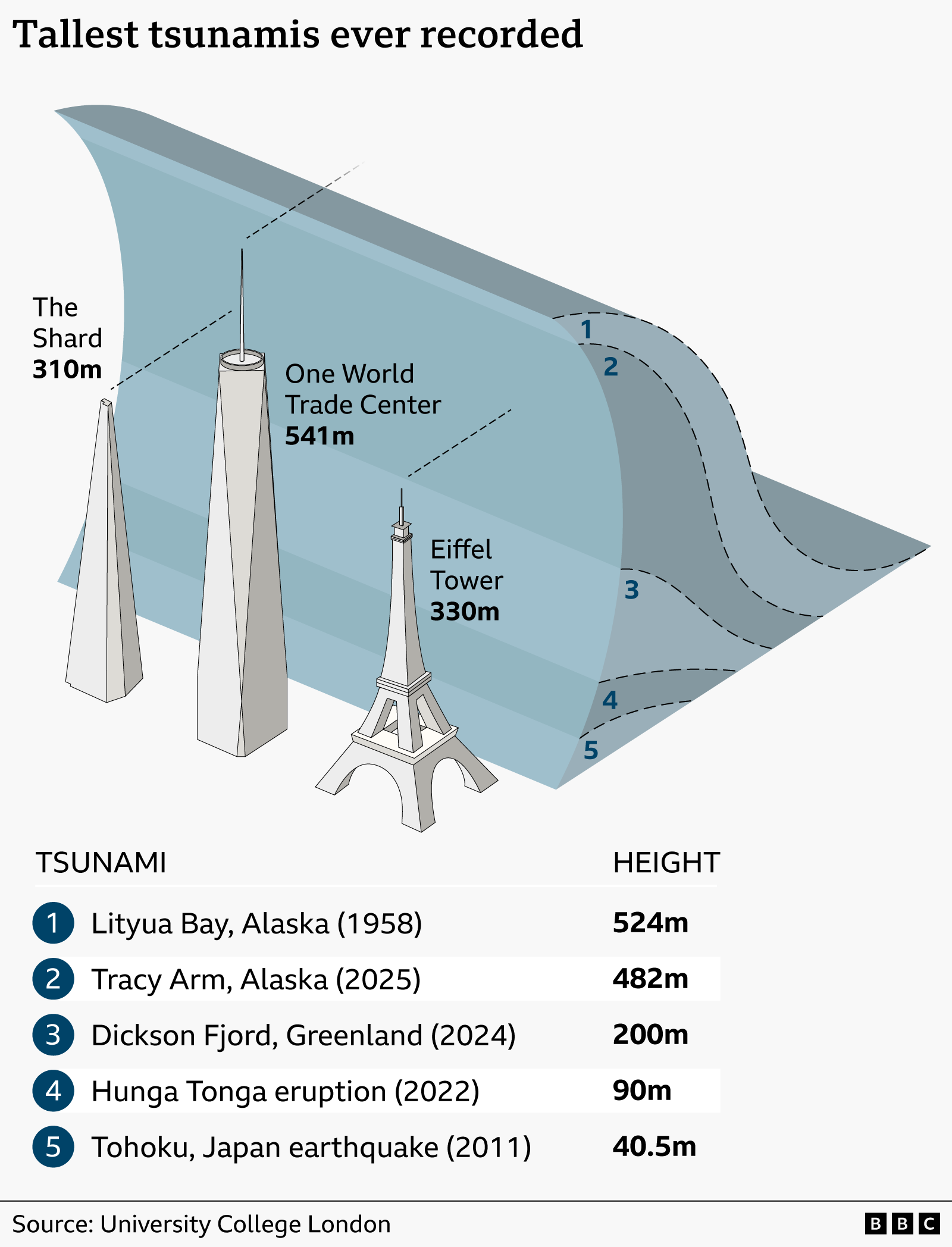 Illustrated infographic titled “Tallest tsunamis ever recorded,” showing a towering blue wave compared with landmark heights: The Shard (310 m), Eiffel Tower (330 m), and One World Trade Center (541 m). A ranked list shows the highest tsunamis: Lituya Bay, Alaska (1958) at 524 m; Tracy Arm, Alaska (2025) at 482 m; Dickson Fjord, Greenland (2024) at 200 m; Hunga Tonga eruption (2022) at 90 m; and Tohoku, Japan earthquake (2011) at 40.5 m.