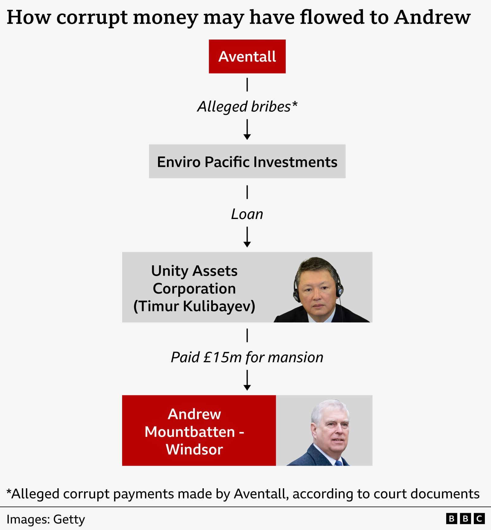 Grafik i diagramit që tregon se si paratë e korruptuara mund të kenë rrjedhur te Andrew. Në krye të diagramit është një kuti e kuqe e shënuar Aventall dhe në fund është një kuti tjetër e kuqe e etiketuar Andrew Mountbatten-Windsor. Një shigjetë shkon nga Aventall te Enviro Pacific Investments, me një etiketë në shigjetë që thotë "Ryshfete të dyshuara". Një shënim në fund të faqes shpjegon se akuza për pagesa korruptive vjen nga dokumentet e gjykatës. Një shigjetë tjetër të çon nga Enviro Pacific Investments te Unity Assets Corporation, e cila është në pronësi të Timur Kulibayev - kjo është etiketuar si kredi. Së fundmi, një shigjetë shkon nga Unity Assets Corporation te Andrew, me etiketën "Paguar 15 milionë paund për rezidencë".