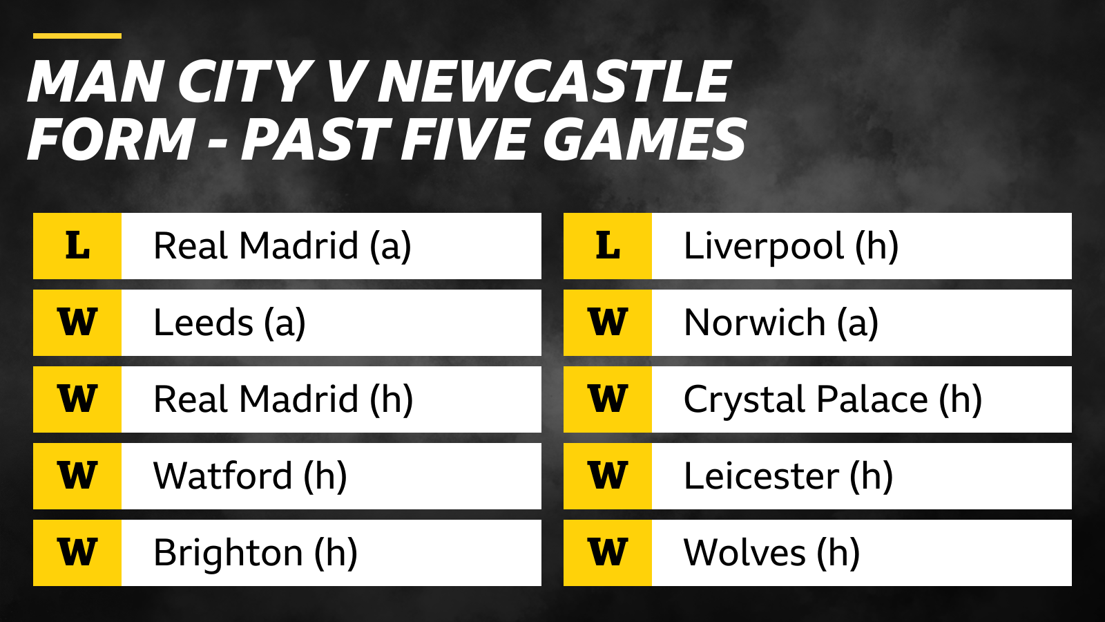 Manchester City v Newcastle form guide