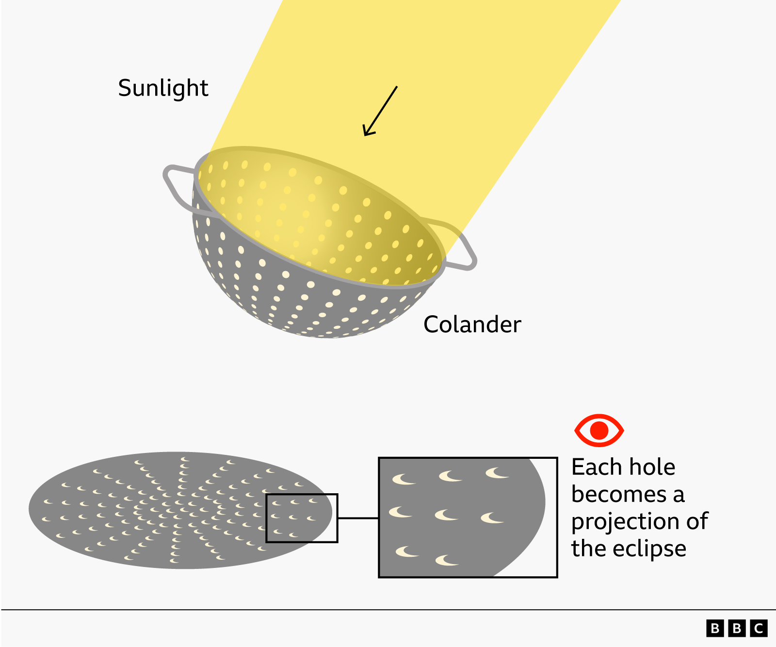 “Each hole becomes a projection of the eclipse.”