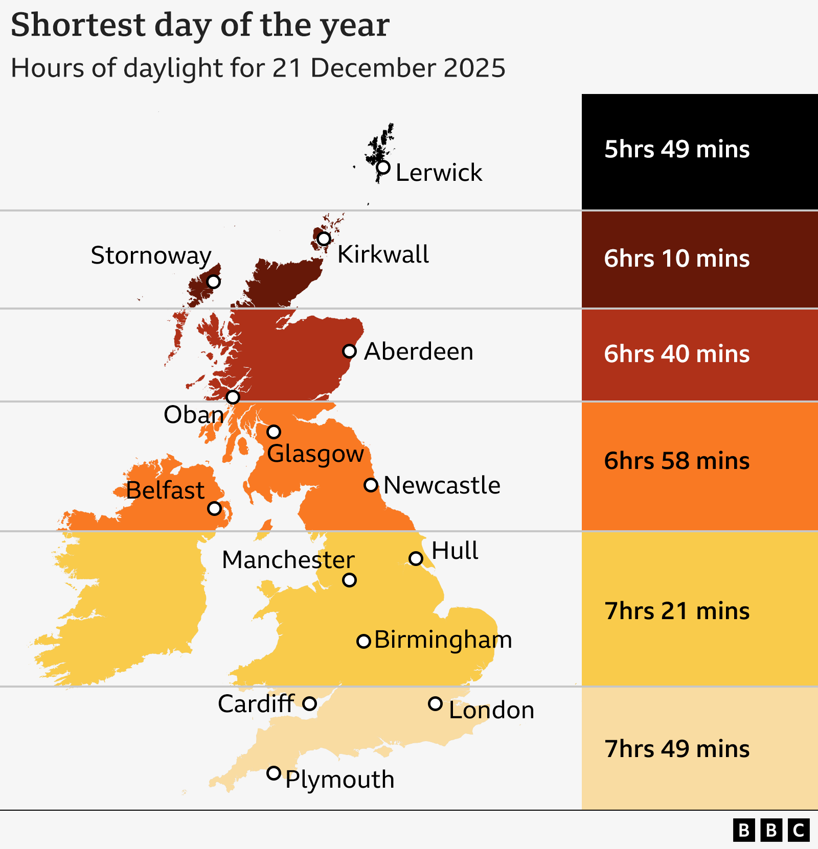 A map of the UK broken up to show the hours of daylight on the shortest day of the year - 21 December 2025. The map is colour coded, and the colours get warmer from north to south - maroon at Kirkwall on Orkney and light yellow at Plymouth in the south west of England. The shortest hours of daylight is five hours 49 mins in the northern most section of the map, covering Lerwick. The longest is seven hours 49 mins in the lower section, covering London.