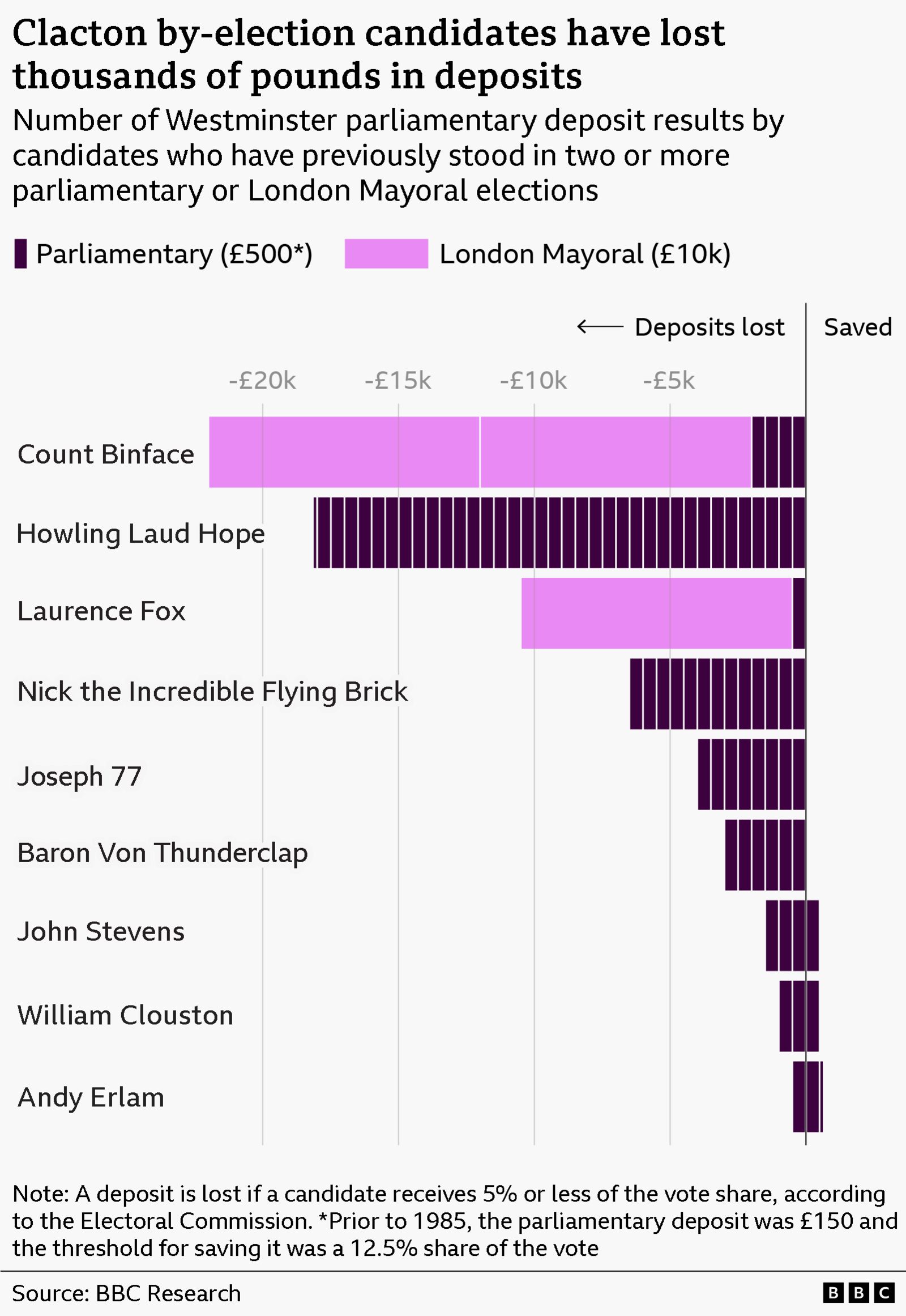 The chart compares how often candidates have retained or lost their election deposits. Most candidates have never retained a deposit. Howling Laud Hope has lost all 37 deposits across the parliamentary elections he has contested, forfeiting a total of £18,150, including one £150 deposit paid before the amount increased in 1985. Count Binface has lost all six deposits, forfeiting £22,000, reflecting both parliamentary (£500) and London mayoral (£10,000) contests. Nick the Incredible Flying Brick has lost all 13 deposits, costing £6,500. Joseph 77 (Tom Darwood) has lost all seven deposits, costing £3,500, while Baron Von Thunderclap (Peter Berry) has lost all six, costing £3,000. Laurence Fox has lost two deposits worth £10,500 after standing in one parliamentary and one London mayoral election. William Clouston has kept one of his deposits and lost two, costing £1,000. John Stevens retained a parliamentary deposit, winning one and losing three, meaning he has forfeited £1,500 in deposits overall. Andy Erlam has kept two deposits (one was £150) and lost one.