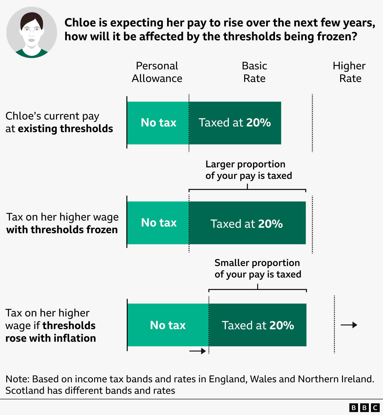 Graphic explaining the hypothetical scenario in which a person called Chloe gets a pay rise. In the existing thresholds, a portion of her wage is not taxed, and another portion is taxed at 20%. With a pay rise and thresholds frozen, a larger proportion of her pay is taxed at 20%. And with a pay rise and thresholds rising with inflation, a smaller portion of her pay is taxed.